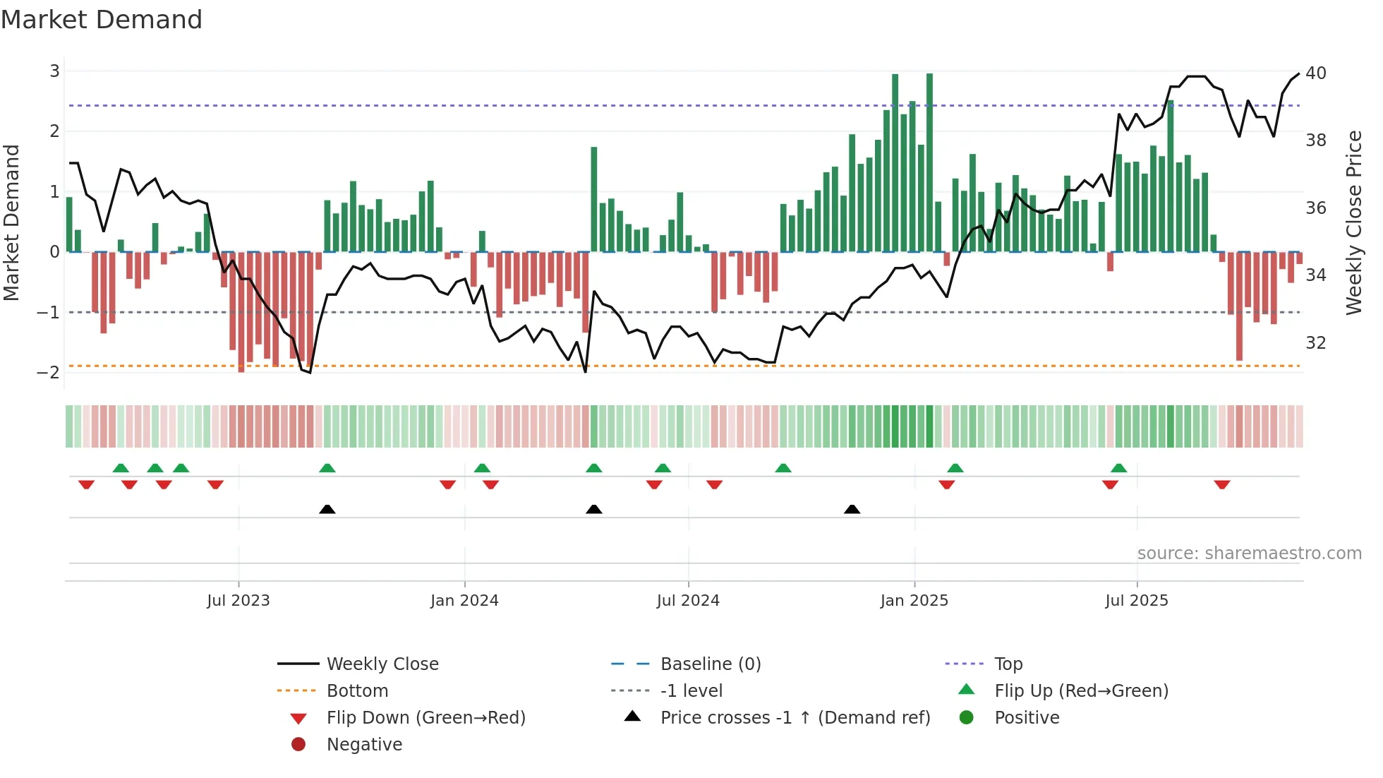 NREN weekly Market Demand chart