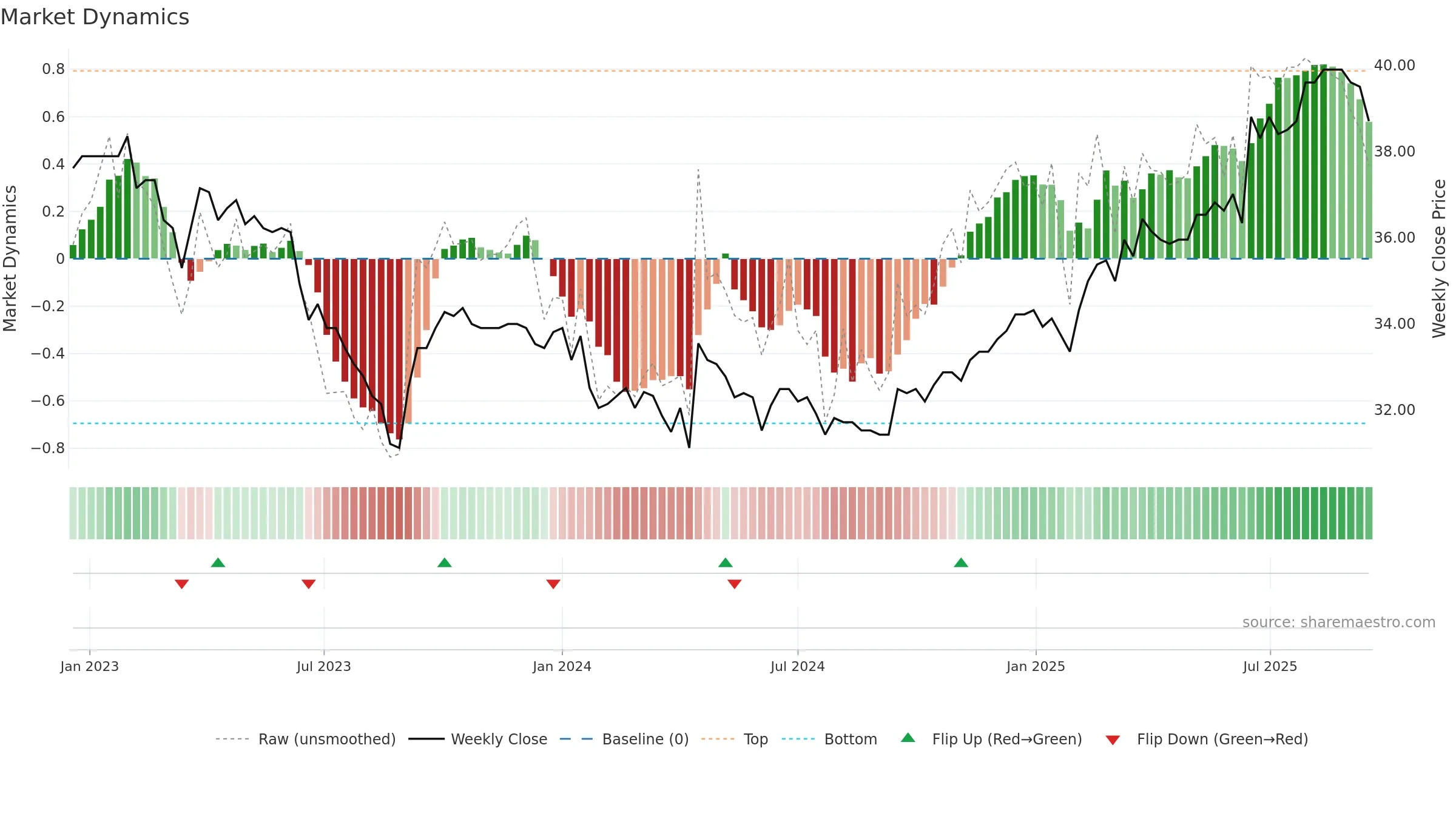NREN weekly Market Dynamics chart, closing 2025-09-15.