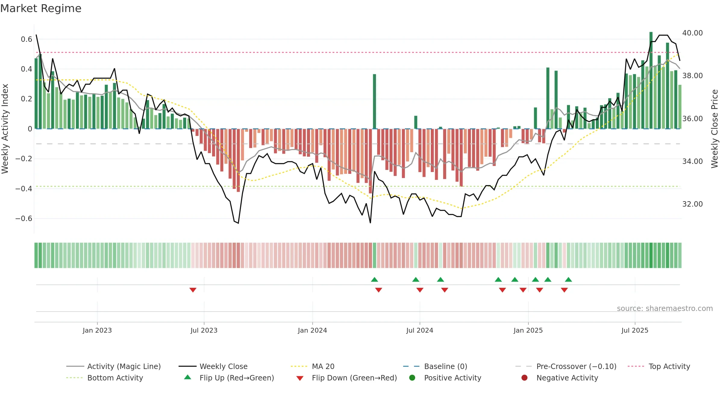 NREN weekly Market Snapshot chart, closing 2025-09-15.