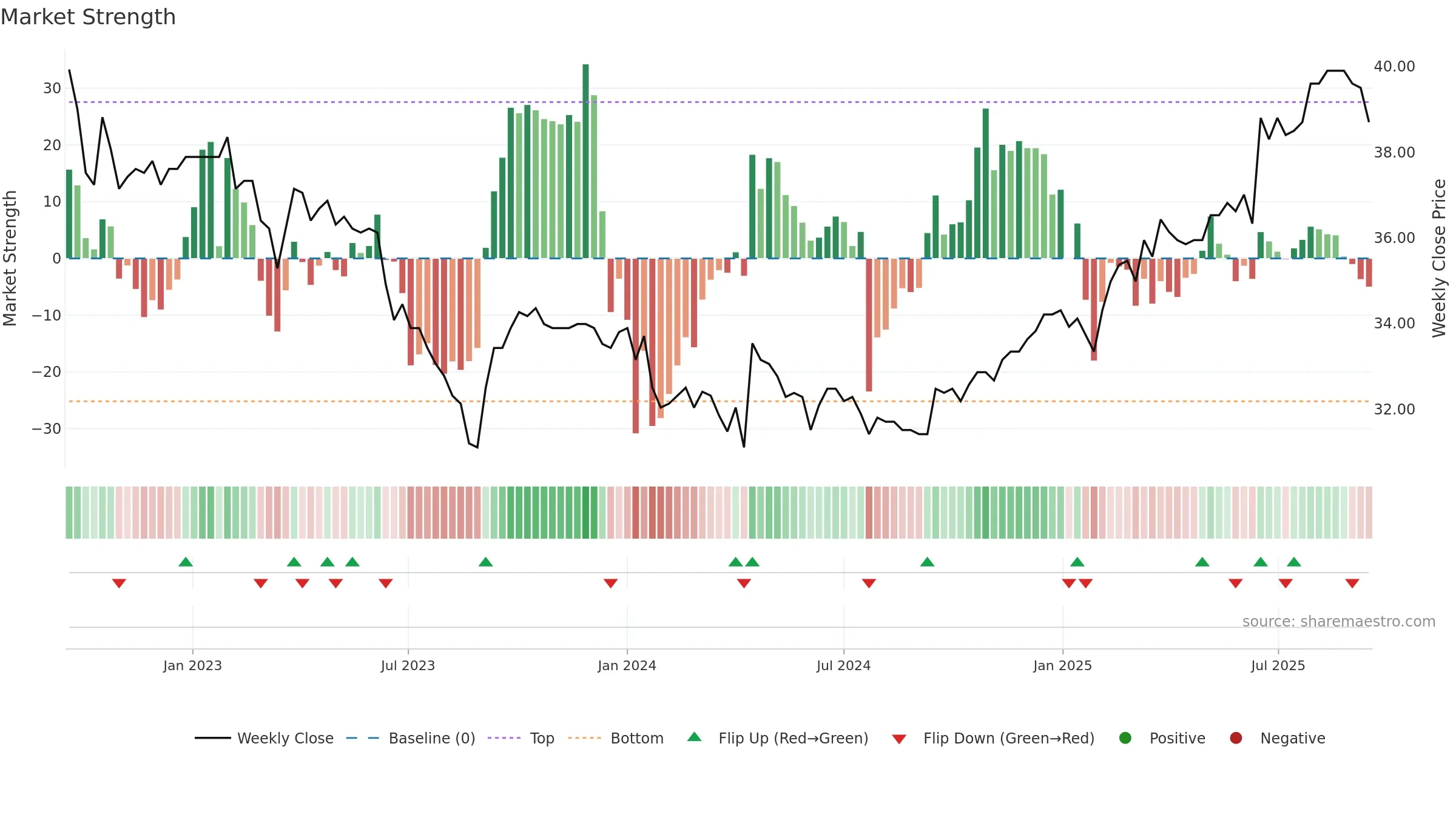 NREN weekly Market Strength chart, closing 2025-09-15.