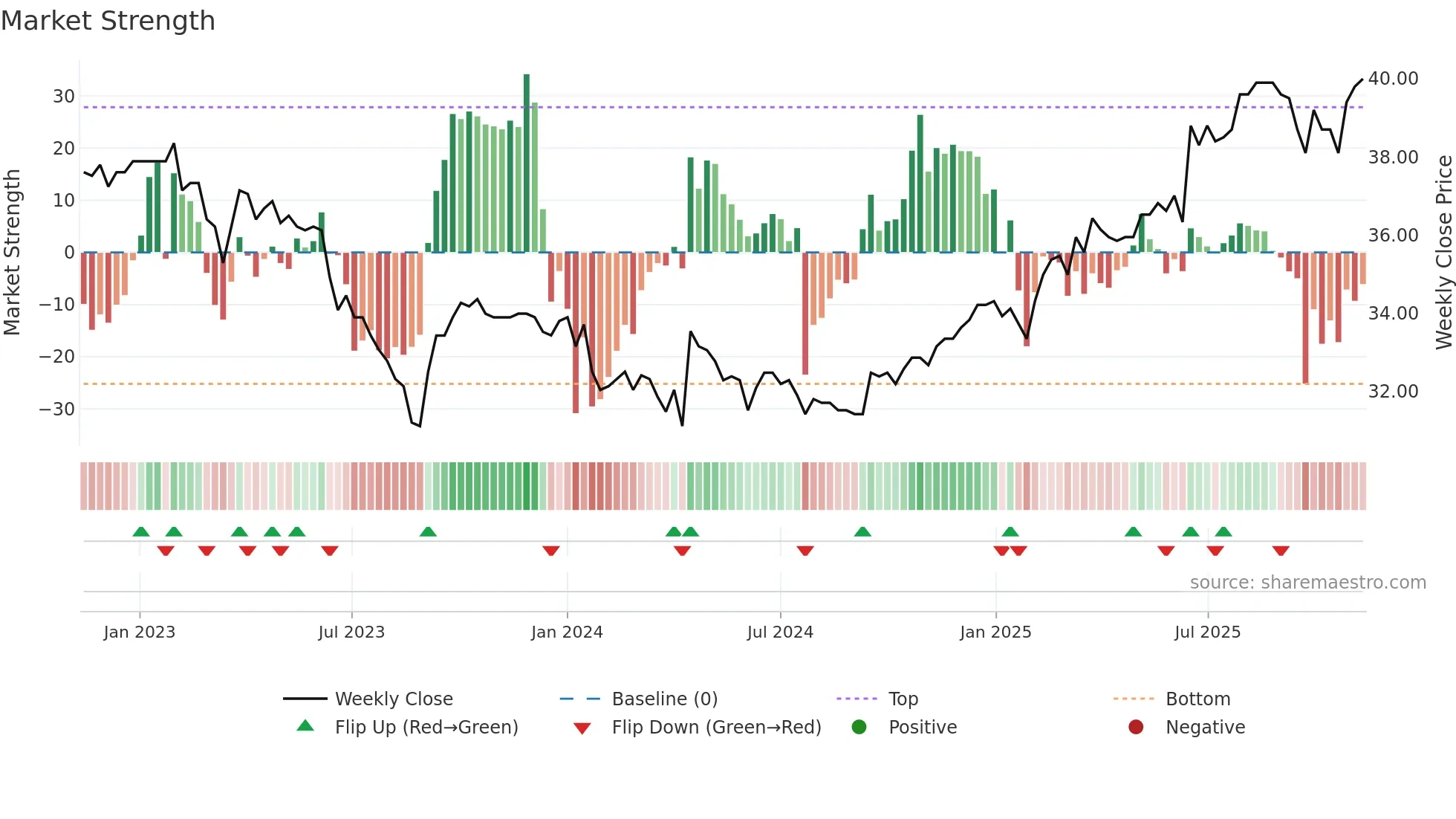 NREN weekly Market Strength chart