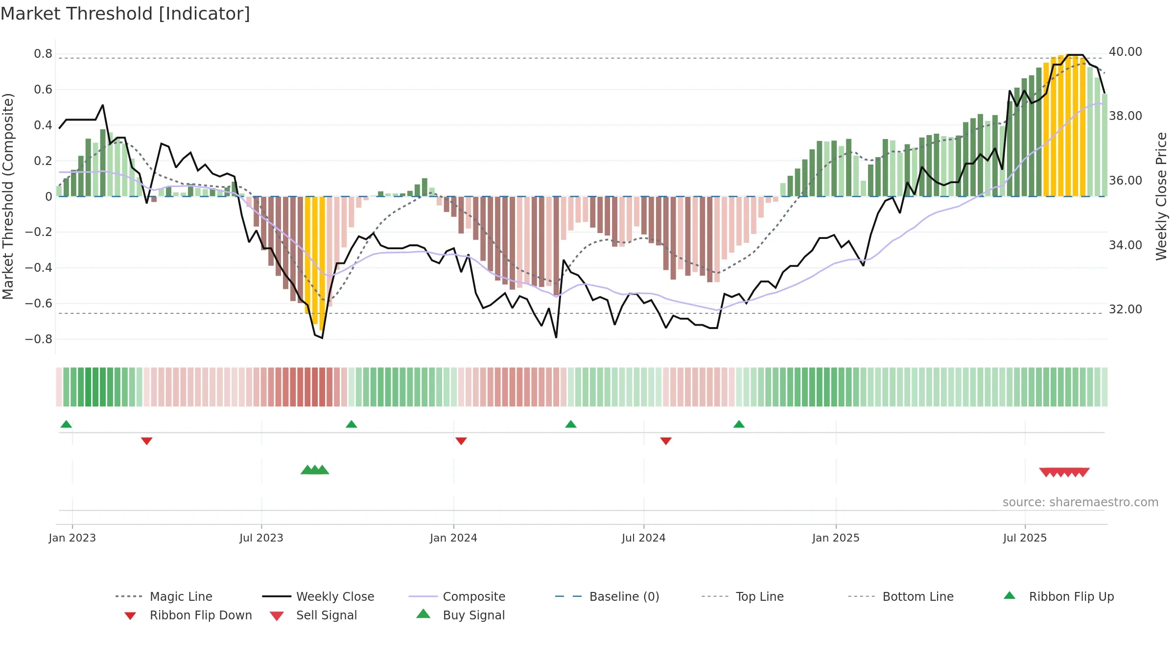 NREN weekly Market Threshold chart, closing 2025-09-15.