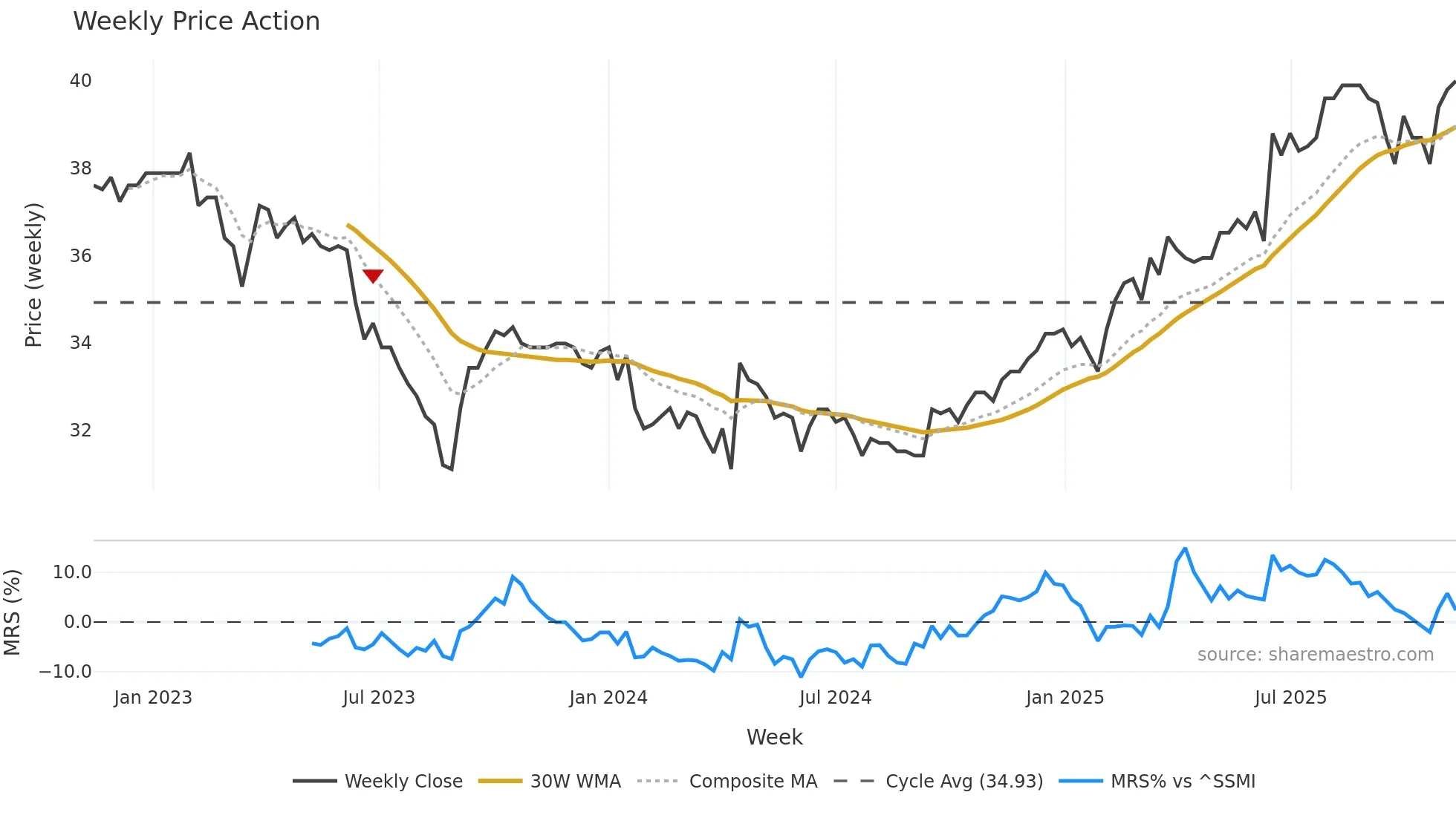 NREN weekly Price Action chart, closing 2025-11-10