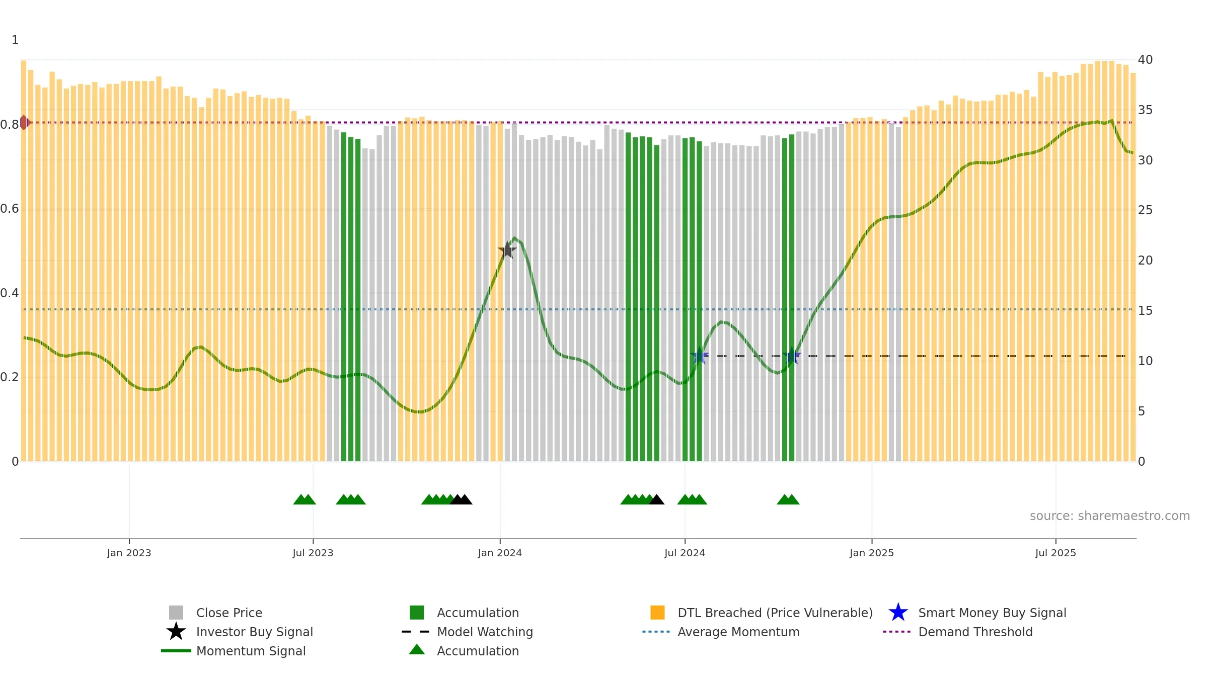 NREN weekly Smart Money chart, closing 2025-09-15.