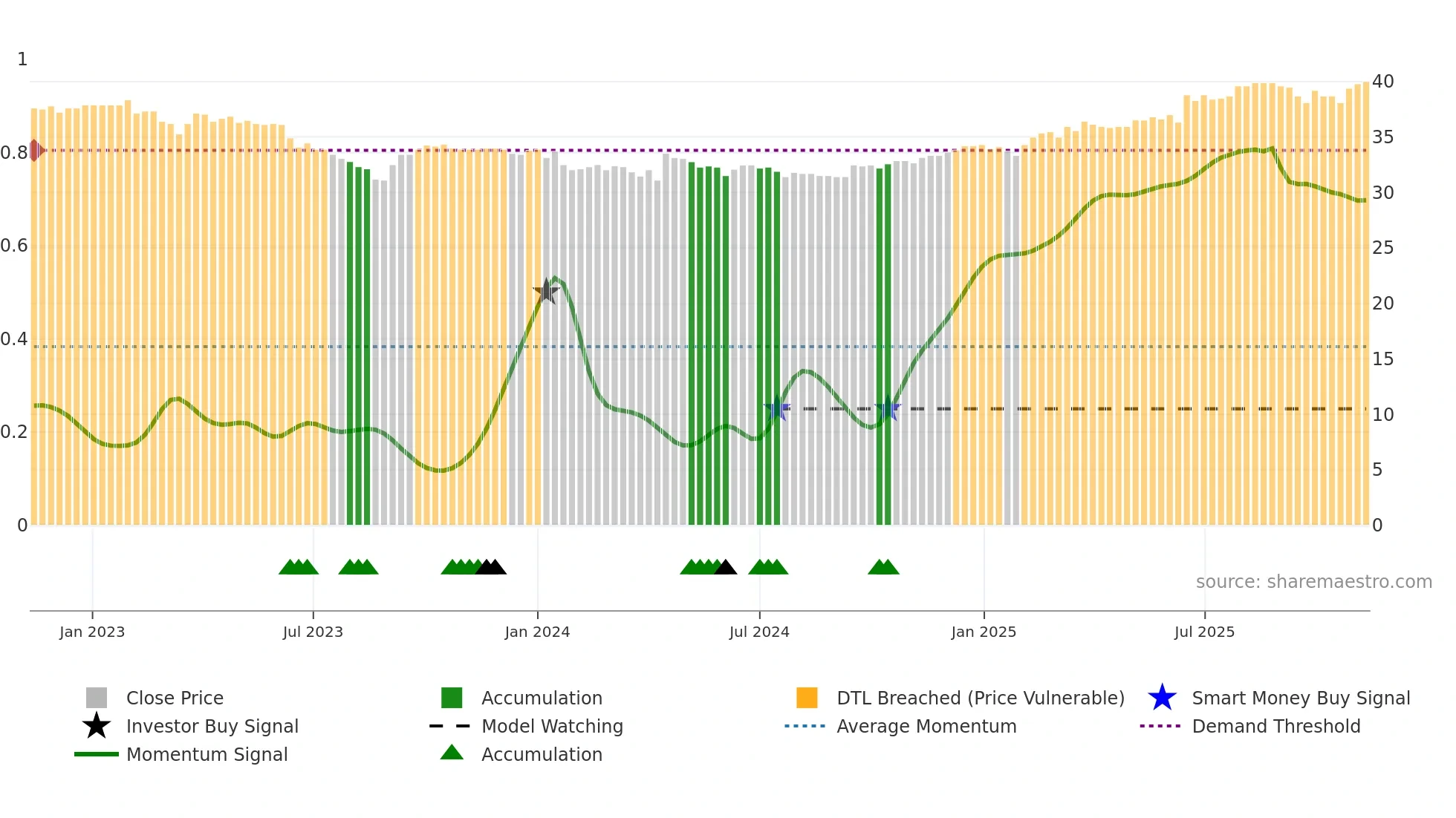 NREN weekly Smart Money chart