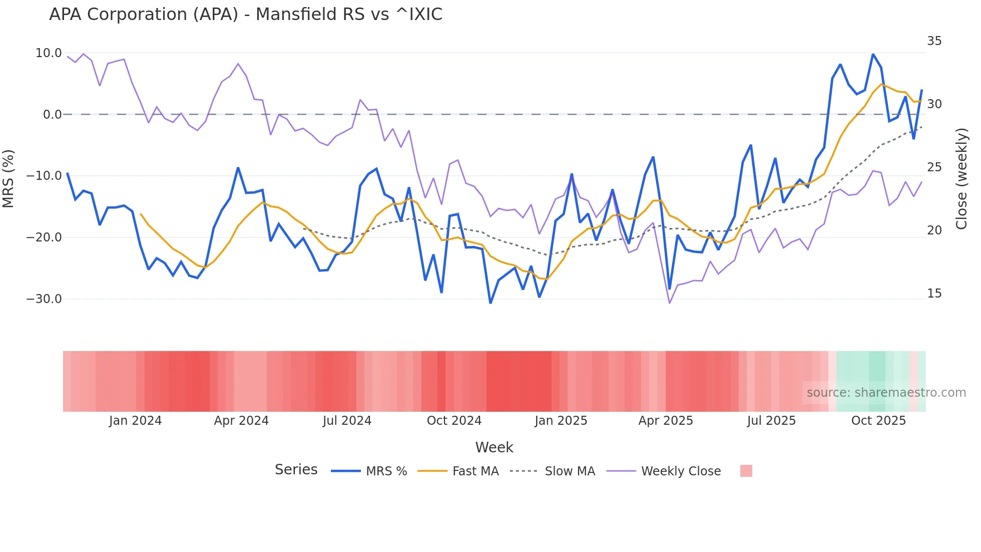 APA Mansfield Relative Strength chart