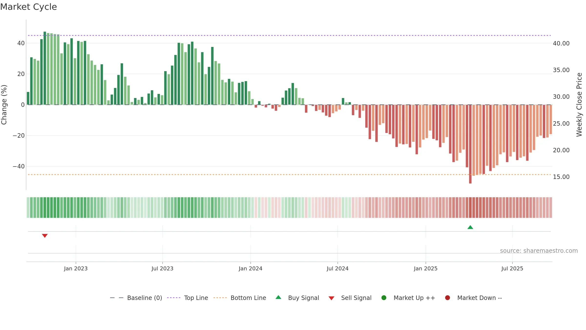 APA weekly Market Cycle chart, closing 2025-09-19.