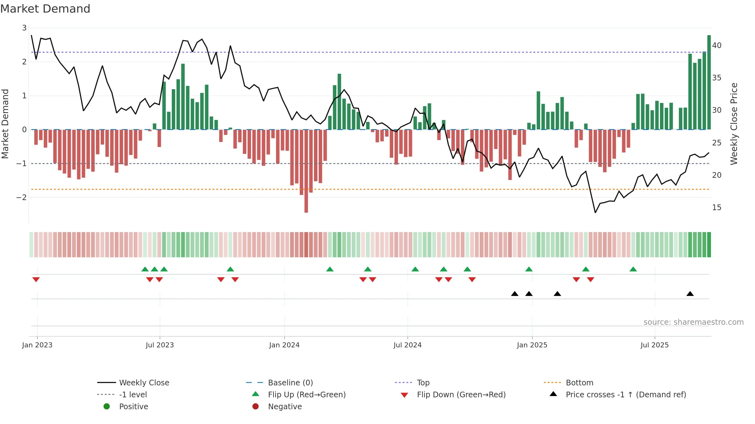 APA weekly Market Demand chart, closing 2025-09-19.