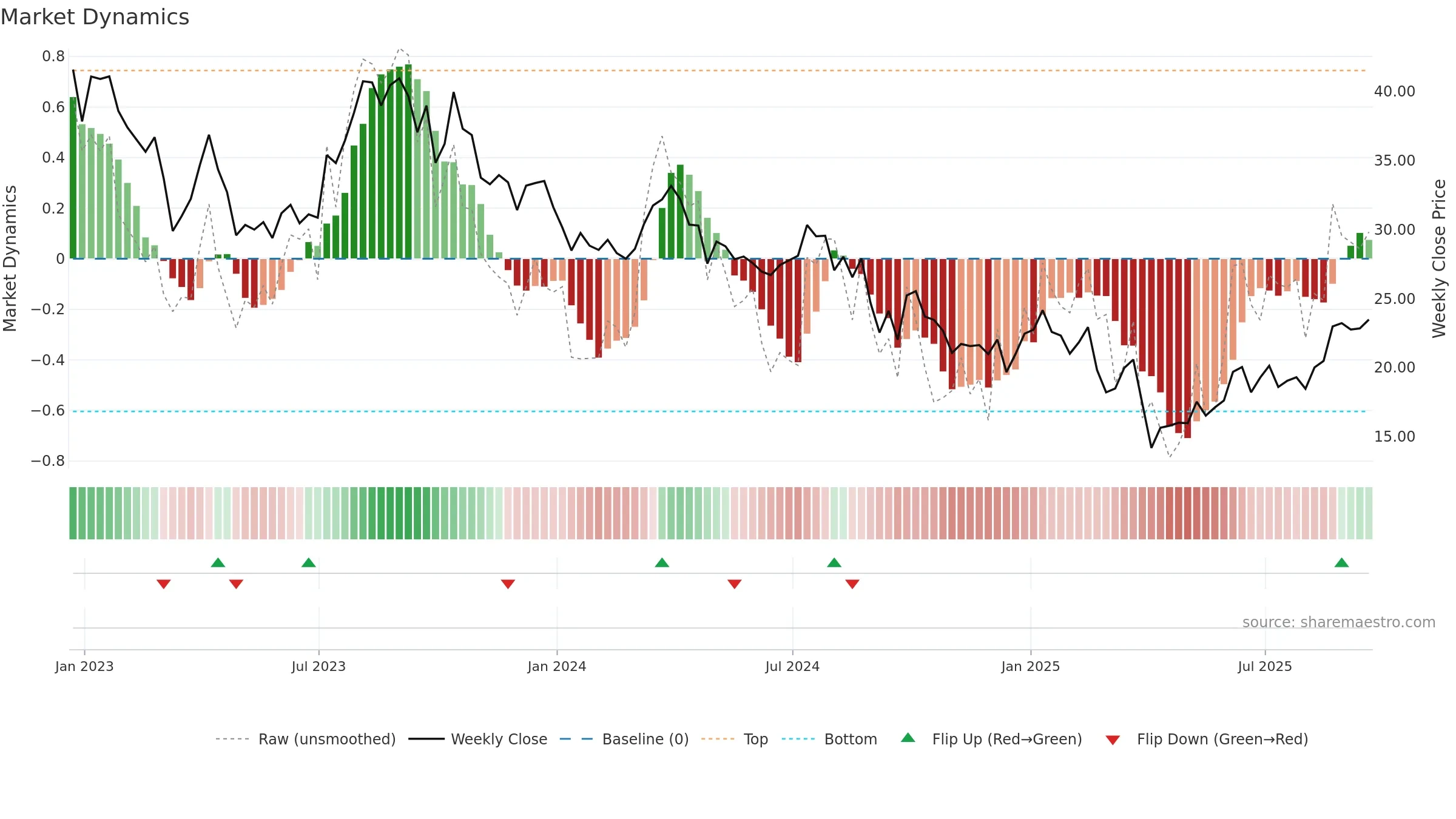 APA weekly Market Dynamics chart, closing 2025-09-19.