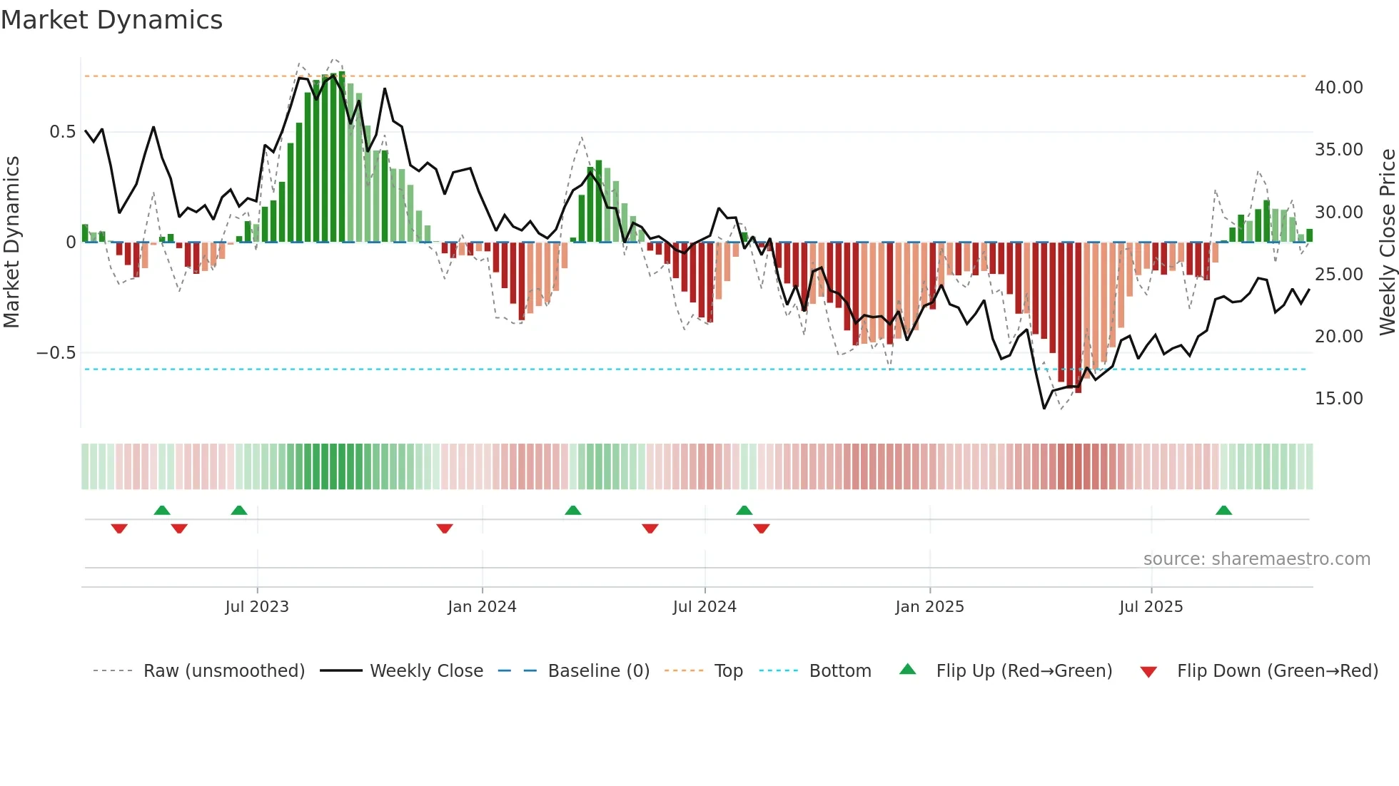 APA weekly Market Dynamics chart