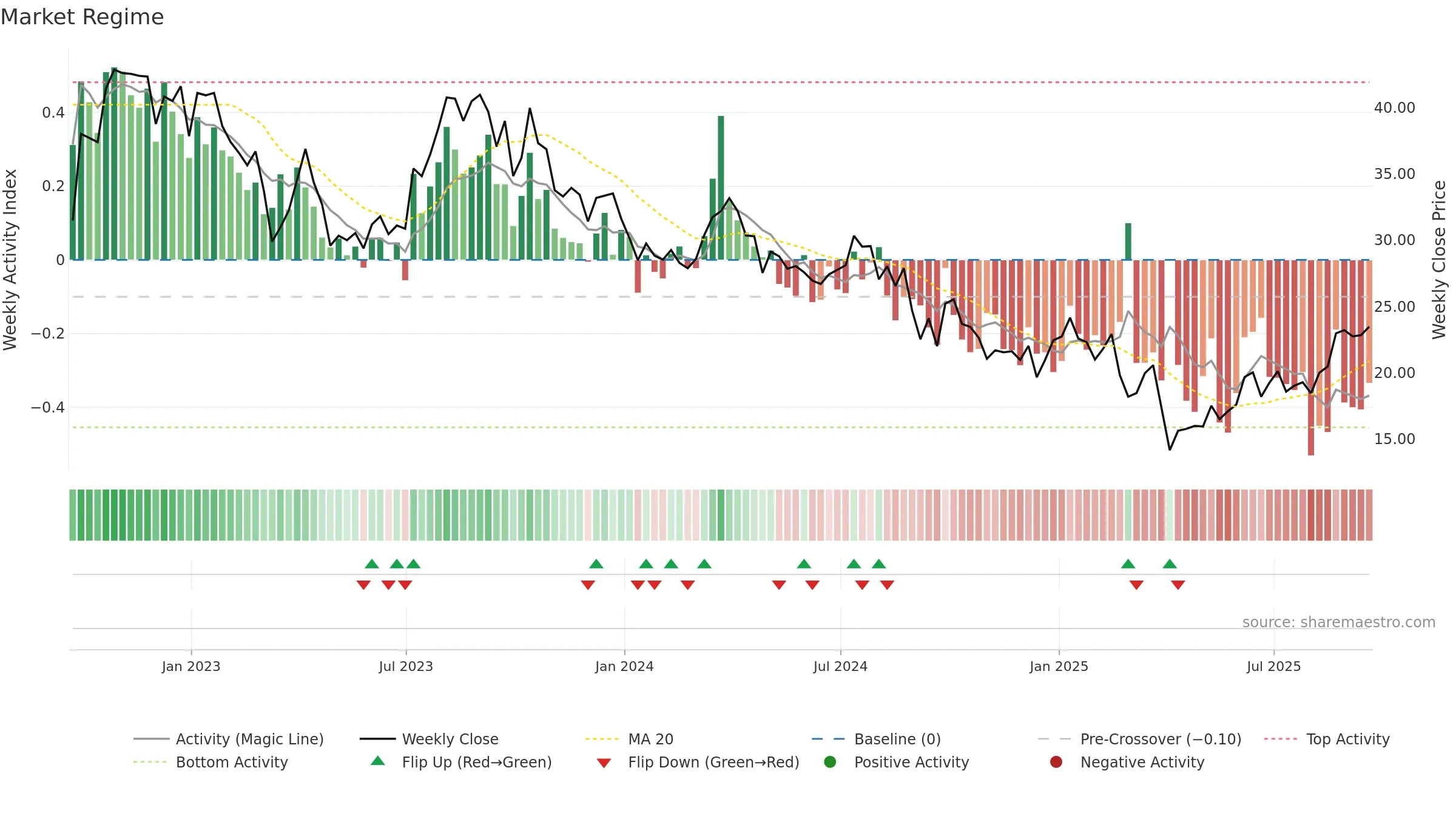 APA weekly Market Snapshot chart, closing 2025-09-19.