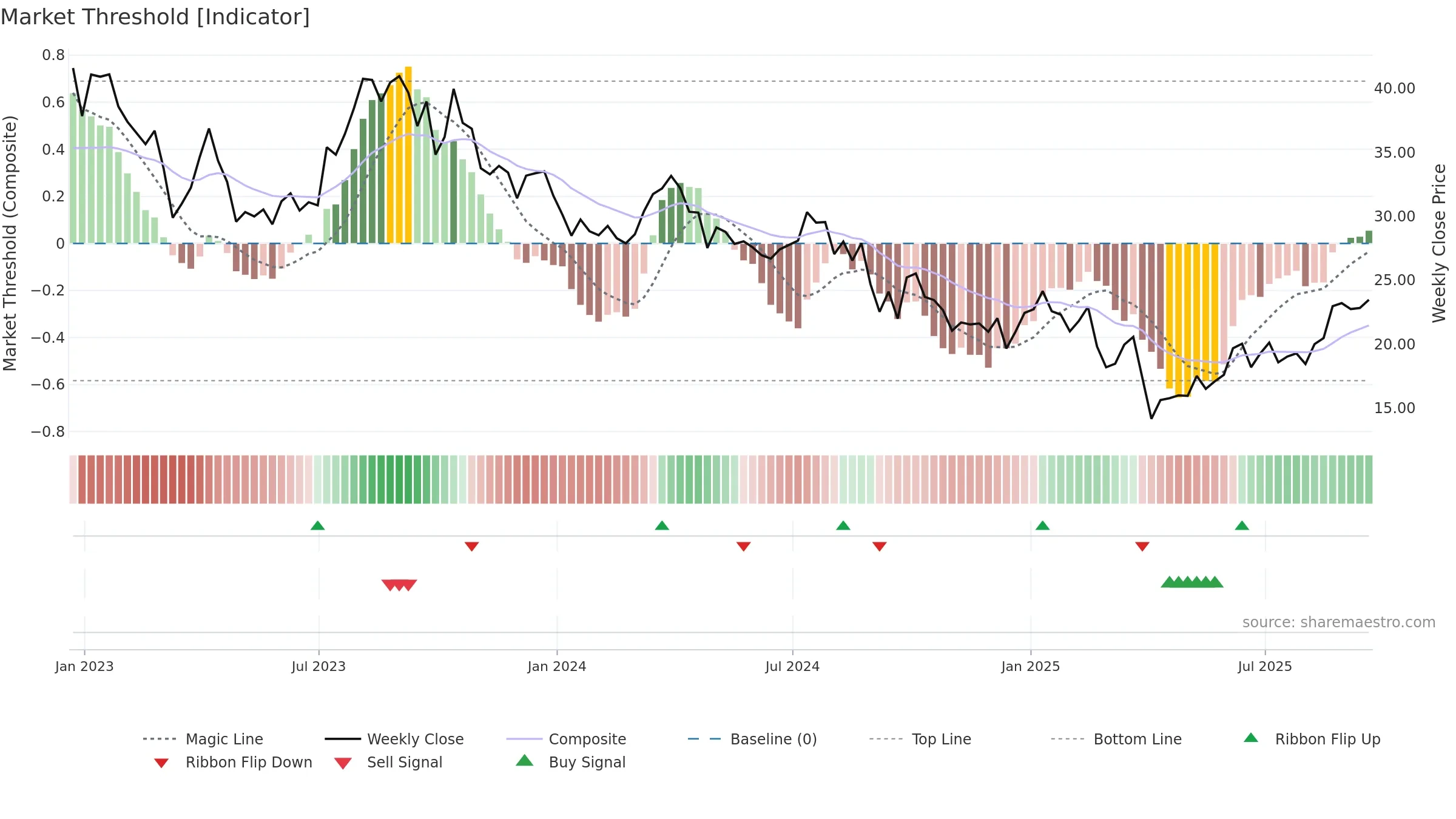 APA weekly Market Threshold chart, closing 2025-09-19.