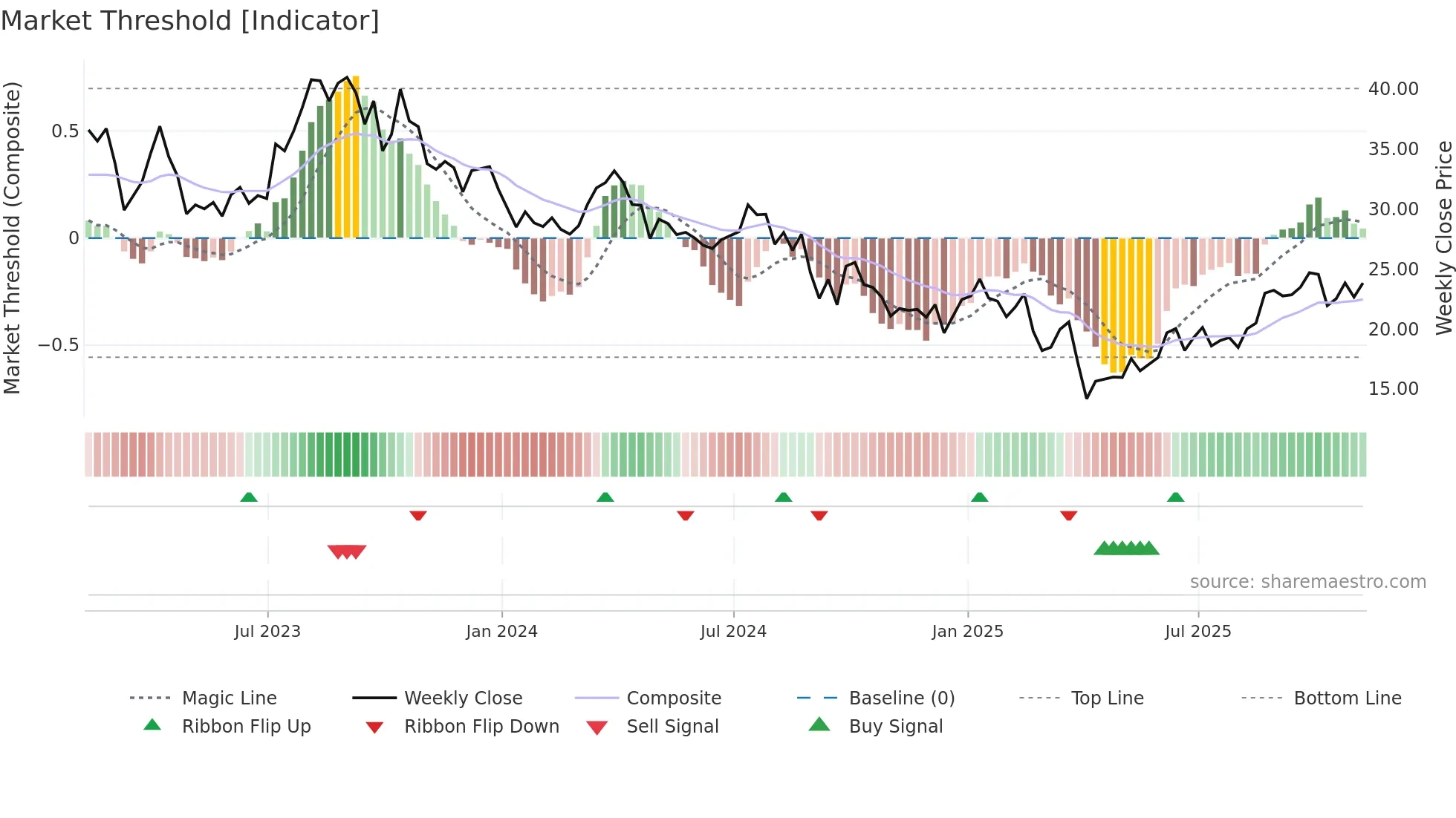 APA weekly Market Threshold chart