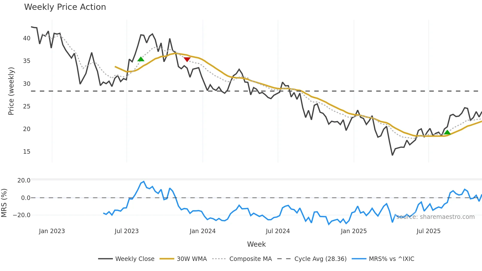 APA weekly Price Action chart, closing 2025-11-07