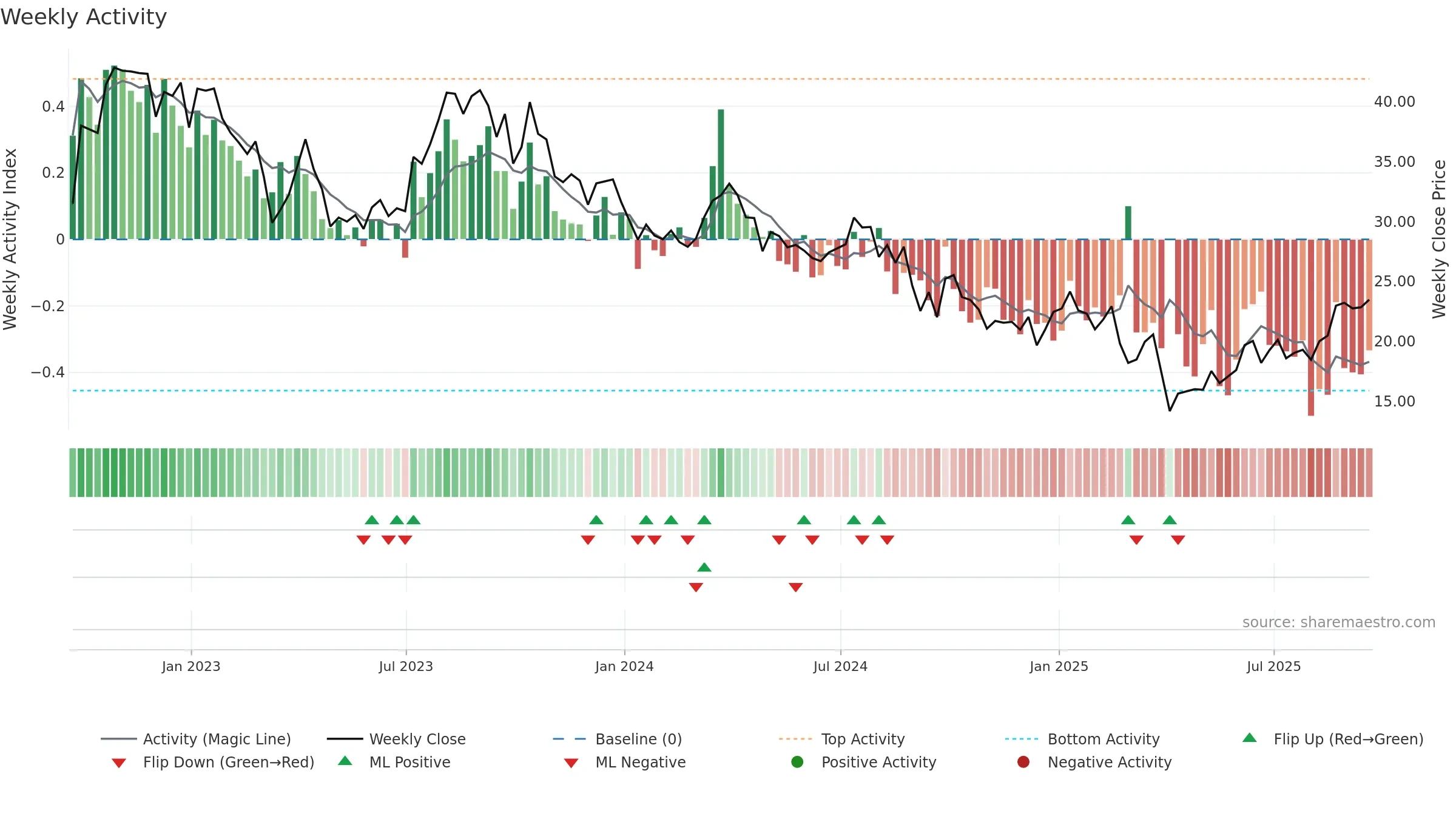 APA weekly Activity chart, closing 2025-09-19.