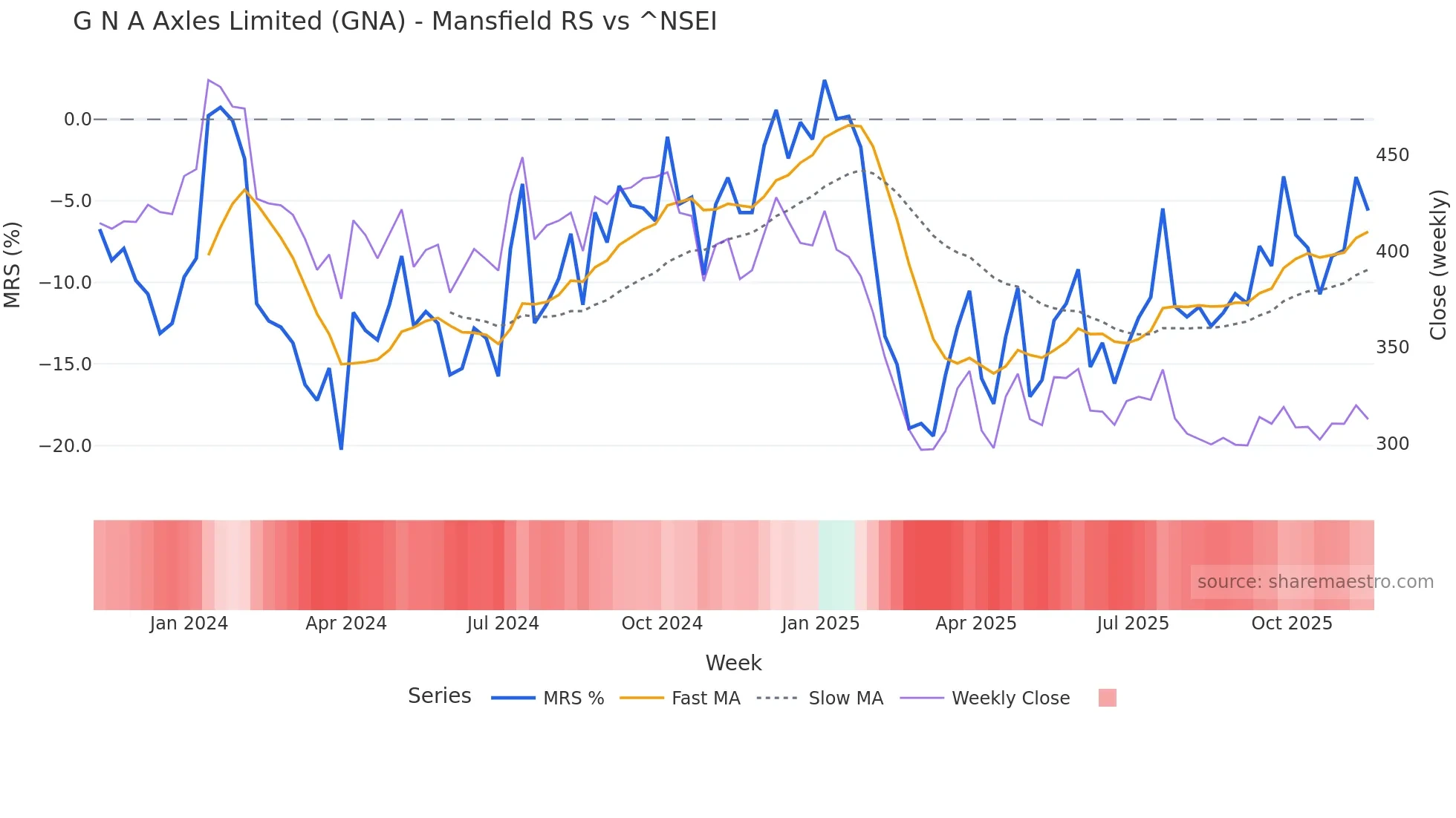 GNA Mansfield Relative Strength chart