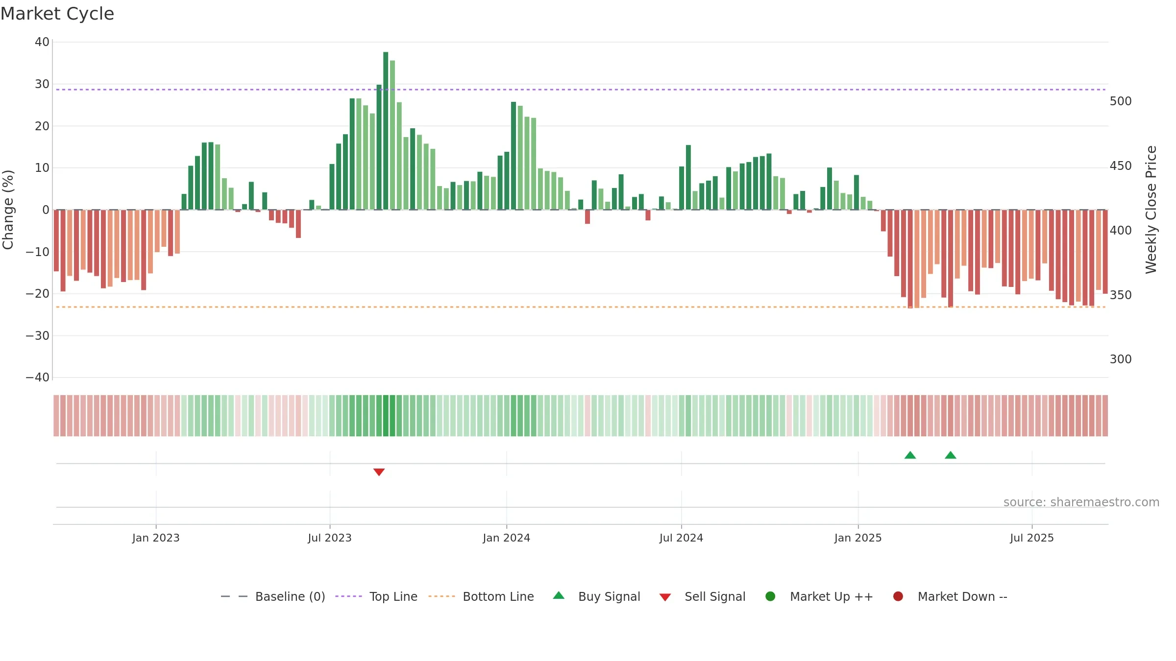 GNA weekly Market Cycle chart, closing 2025-09-15.