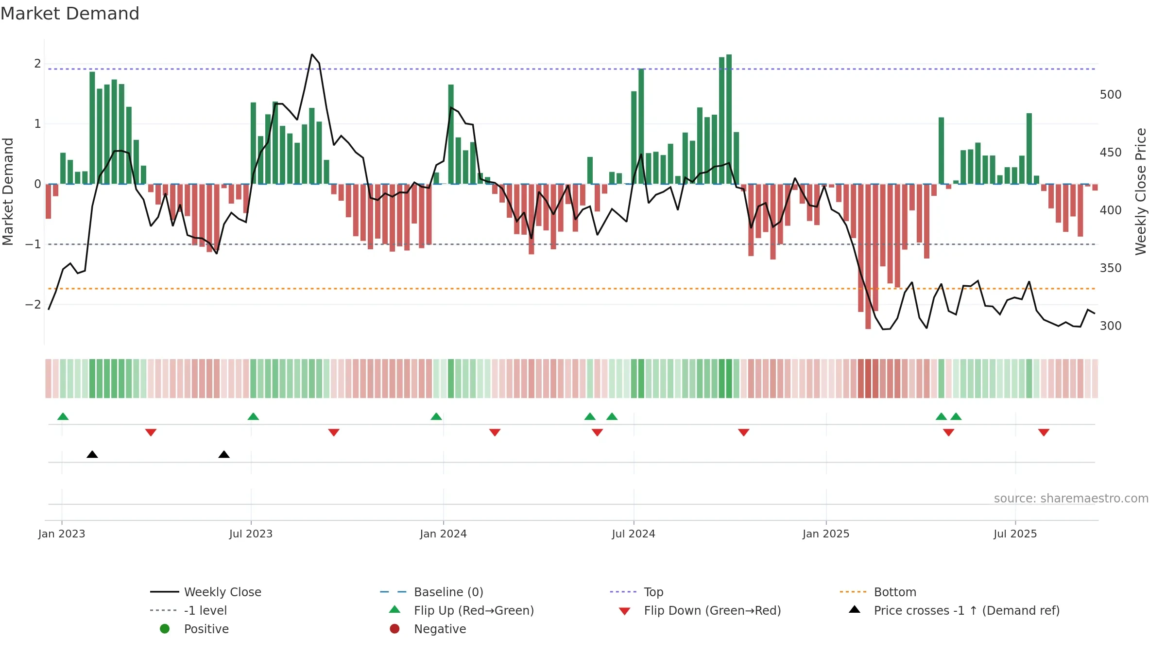 GNA weekly Market Demand chart, closing 2025-09-15.