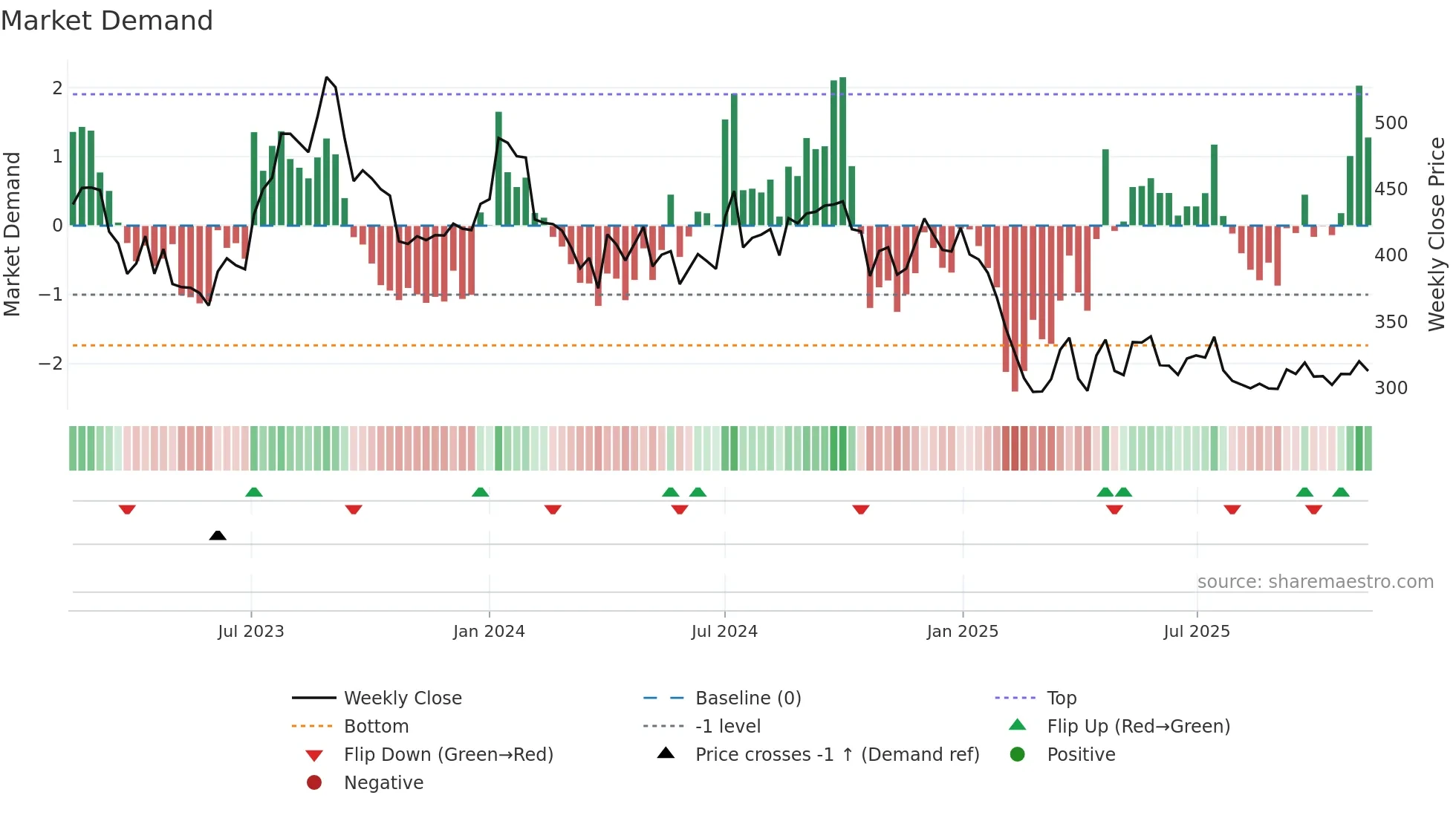 GNA weekly Market Demand chart