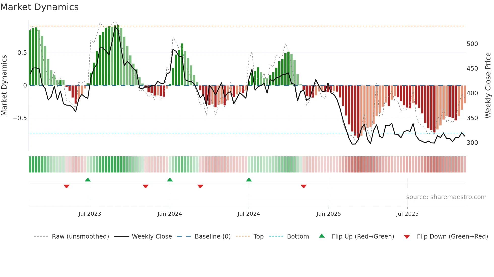 GNA weekly Market Dynamics chart