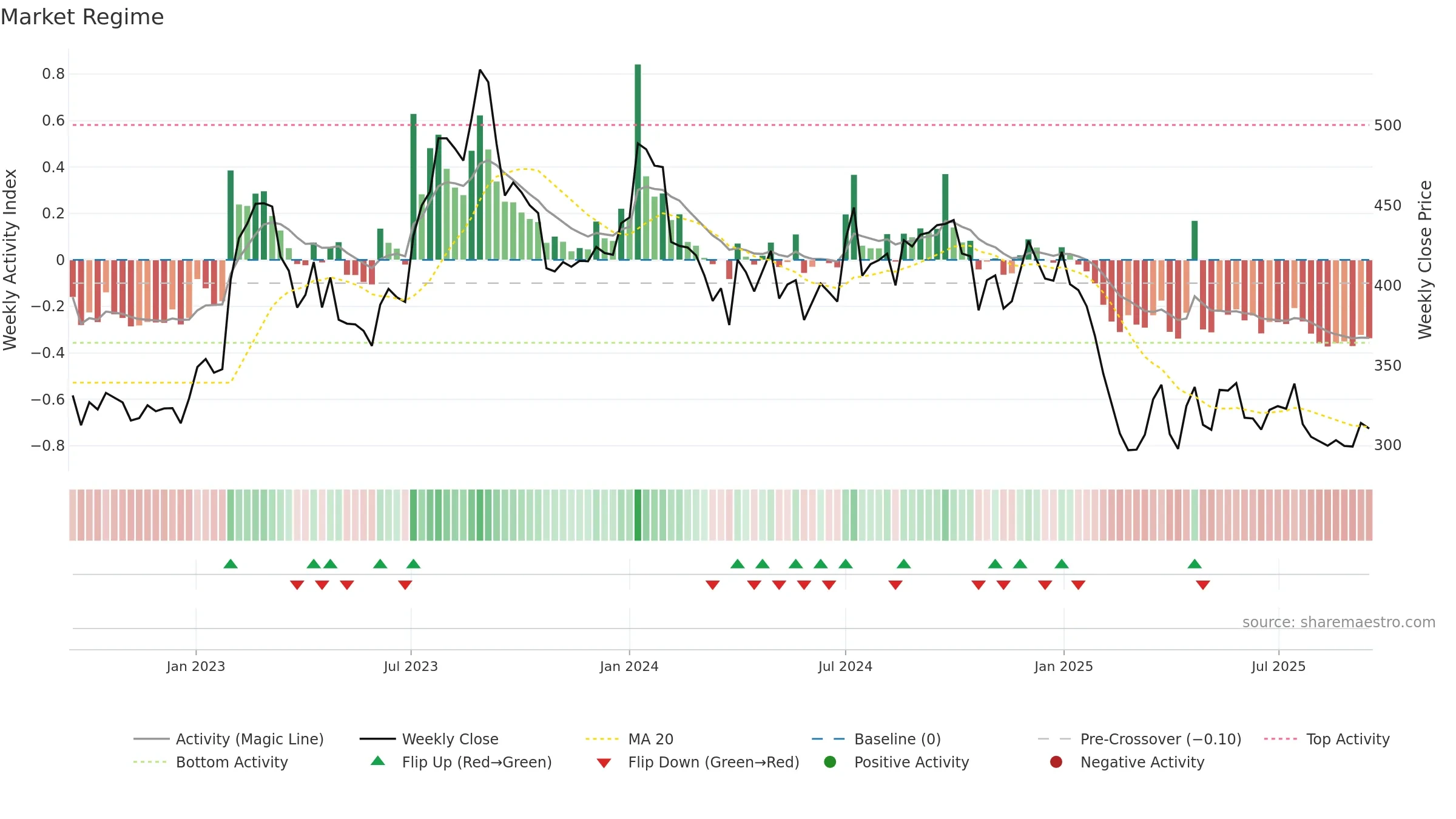 GNA weekly Market Snapshot chart, closing 2025-09-15.