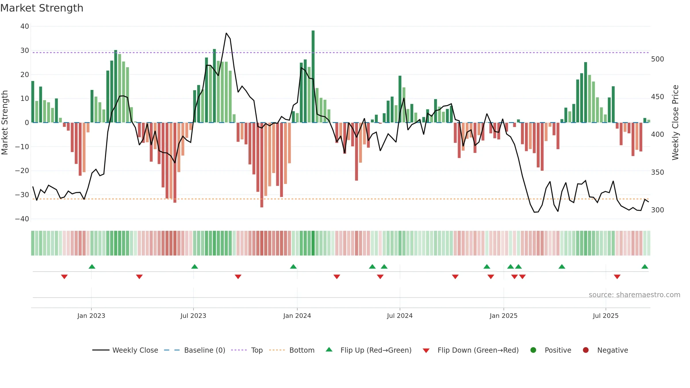GNA weekly Market Strength chart, closing 2025-09-15.