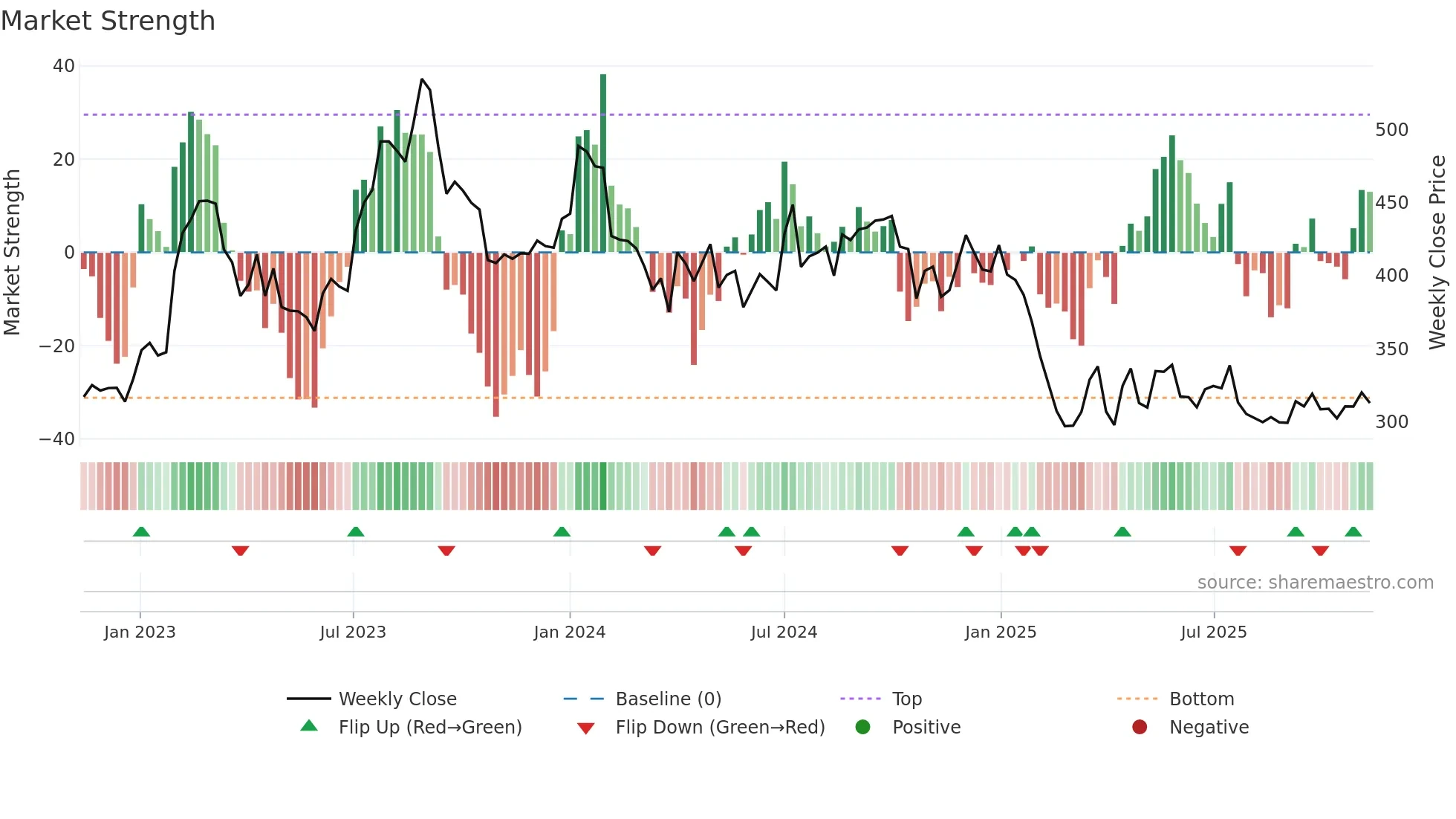 GNA weekly Market Strength chart
