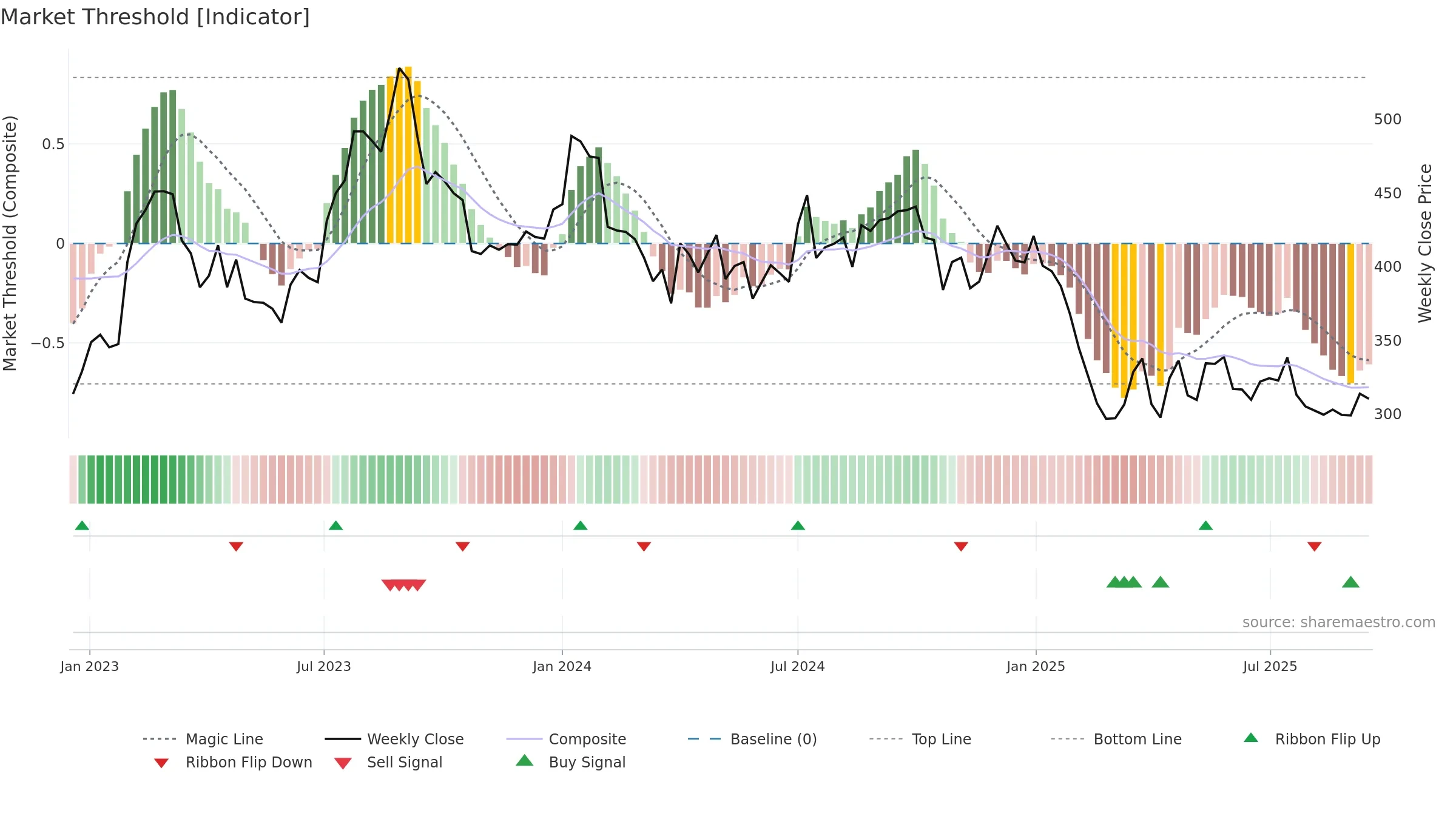 GNA weekly Market Threshold chart, closing 2025-09-15.