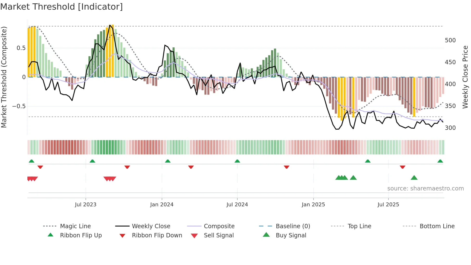 GNA weekly Market Threshold chart