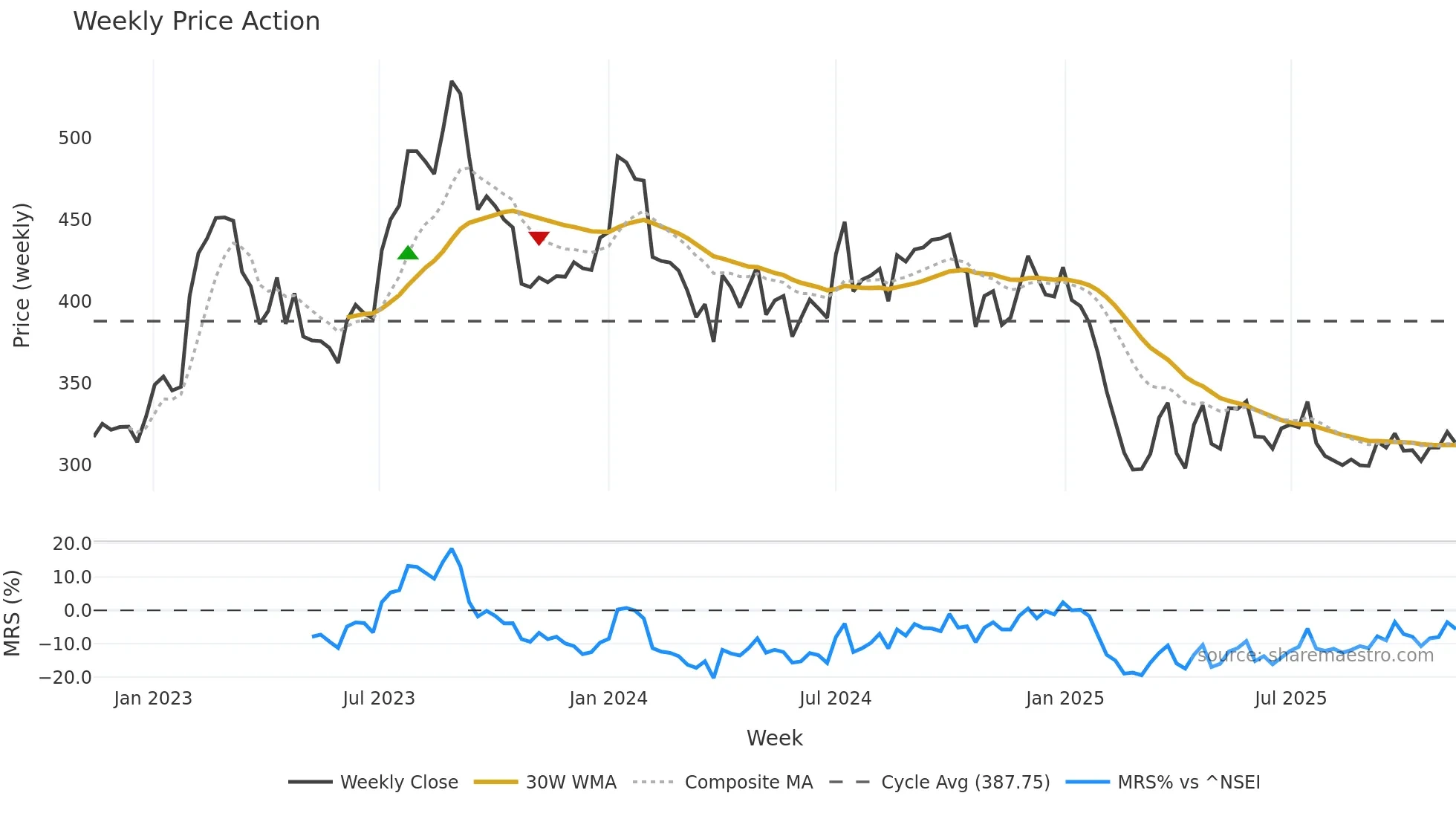 GNA weekly Price Action chart, closing 2025-11-10