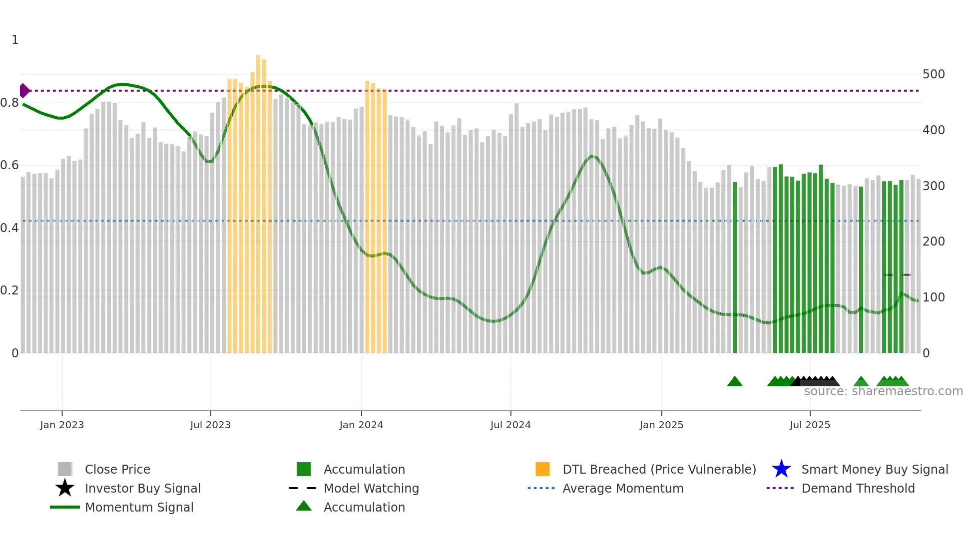 GNA weekly Smart Money chart