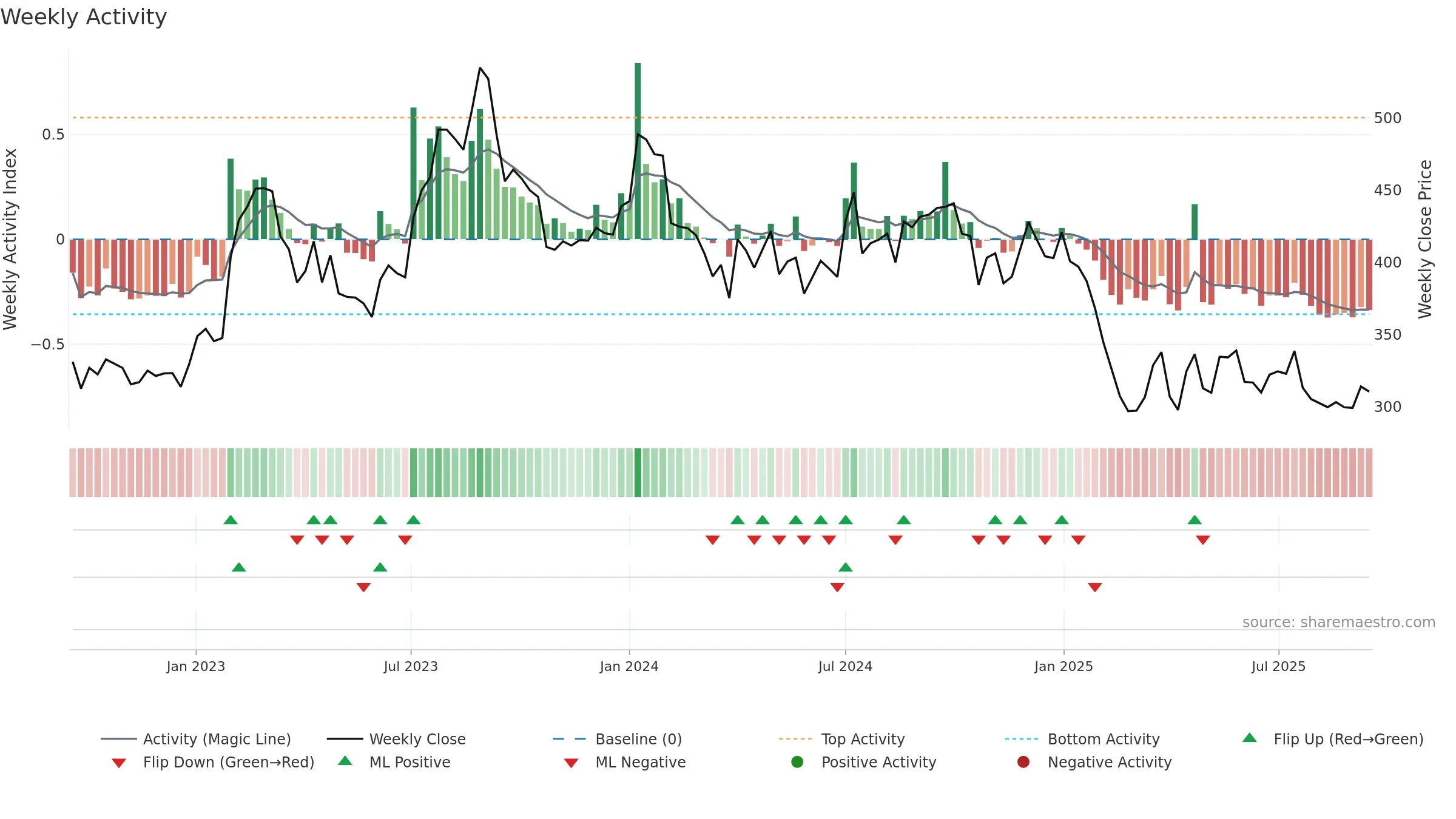 GNA weekly Activity chart, closing 2025-09-15.