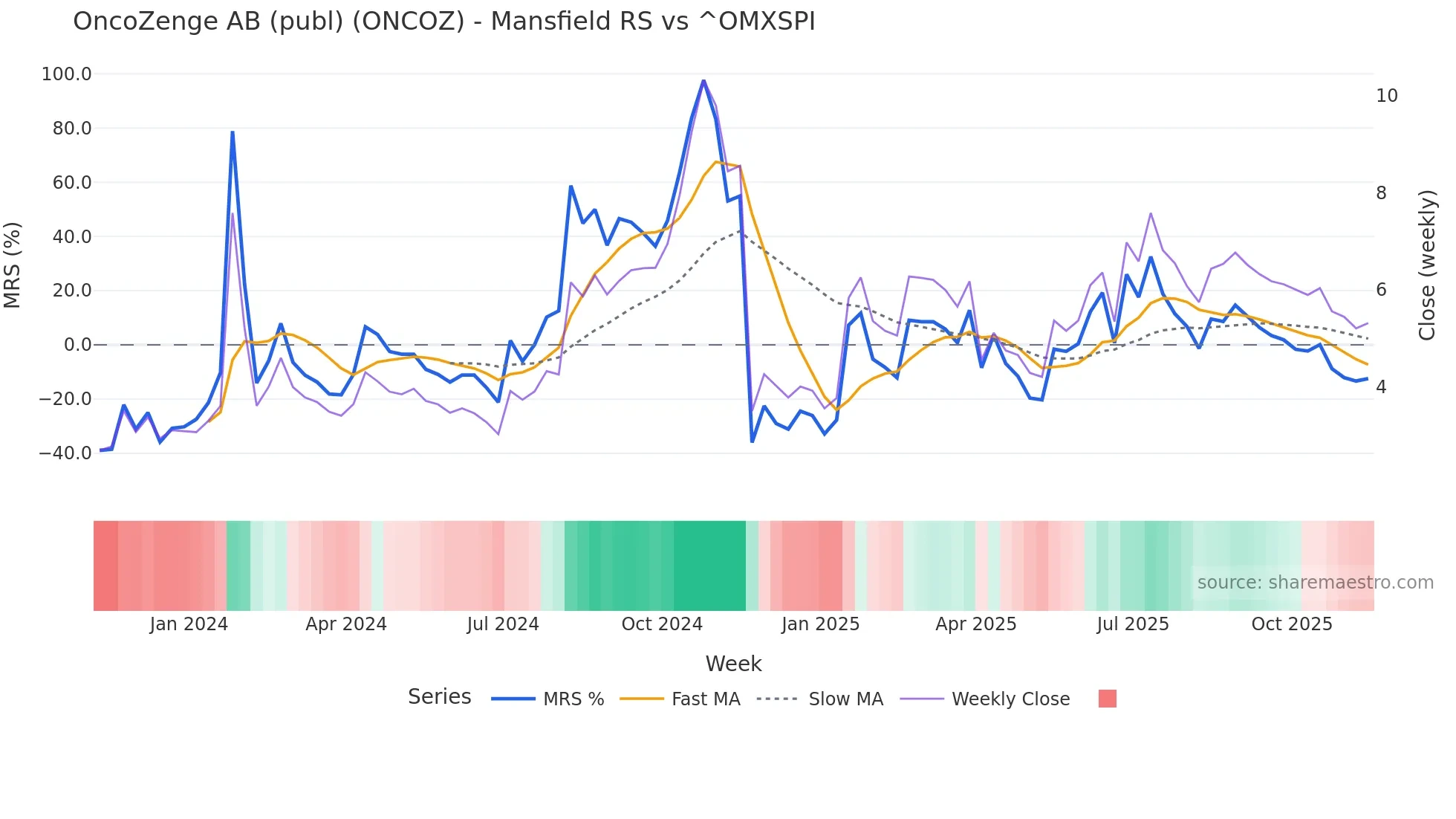 ONCOZ Mansfield Relative Strength chart