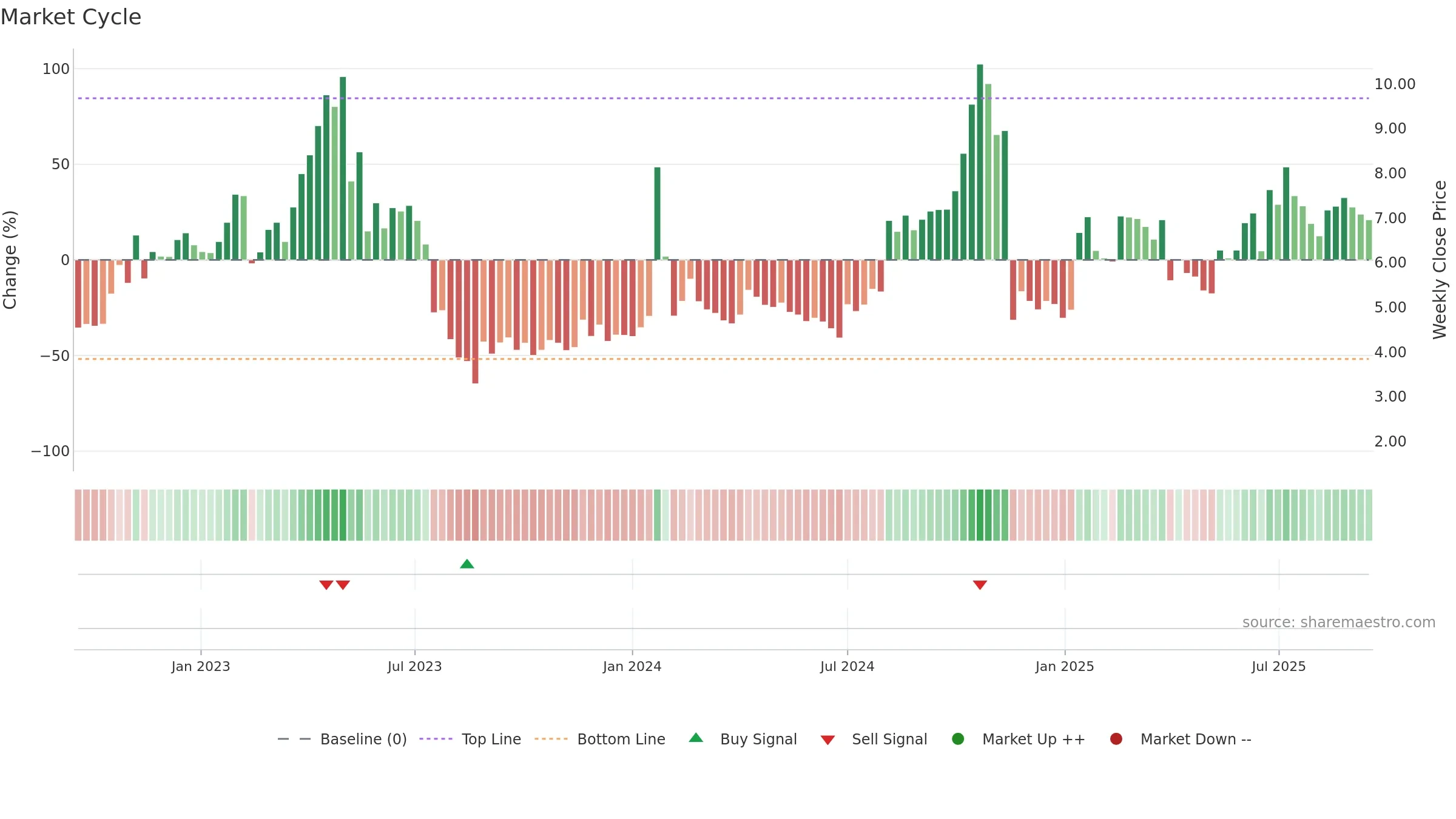 ONCOZ weekly Market Cycle chart, closing 2025-09-15.