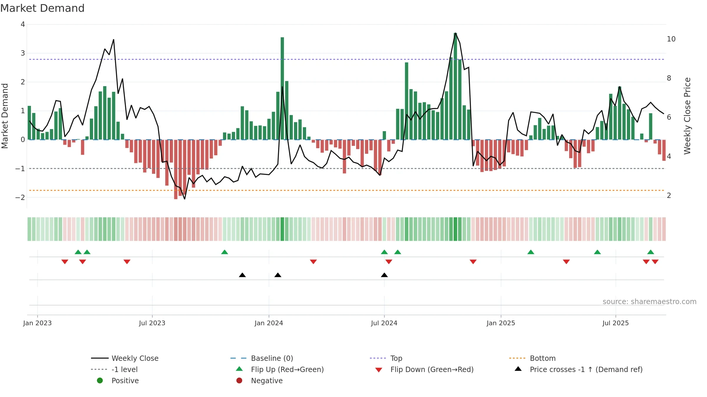 ONCOZ weekly Market Demand chart, closing 2025-09-15.