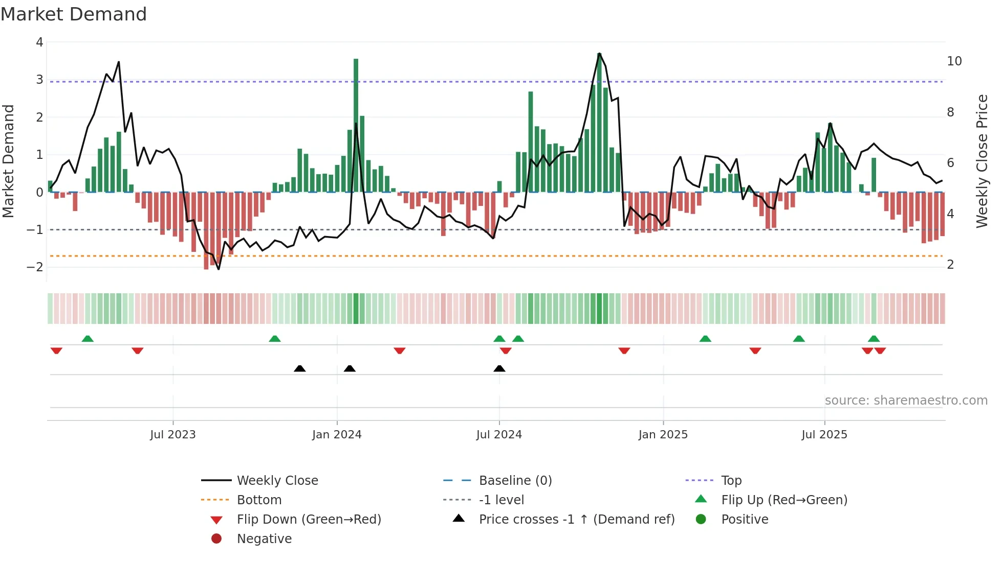 ONCOZ weekly Market Demand chart