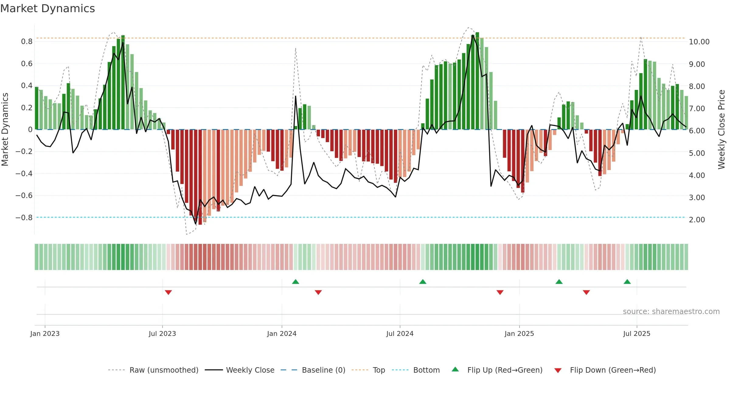 ONCOZ weekly Market Dynamics chart, closing 2025-09-15.