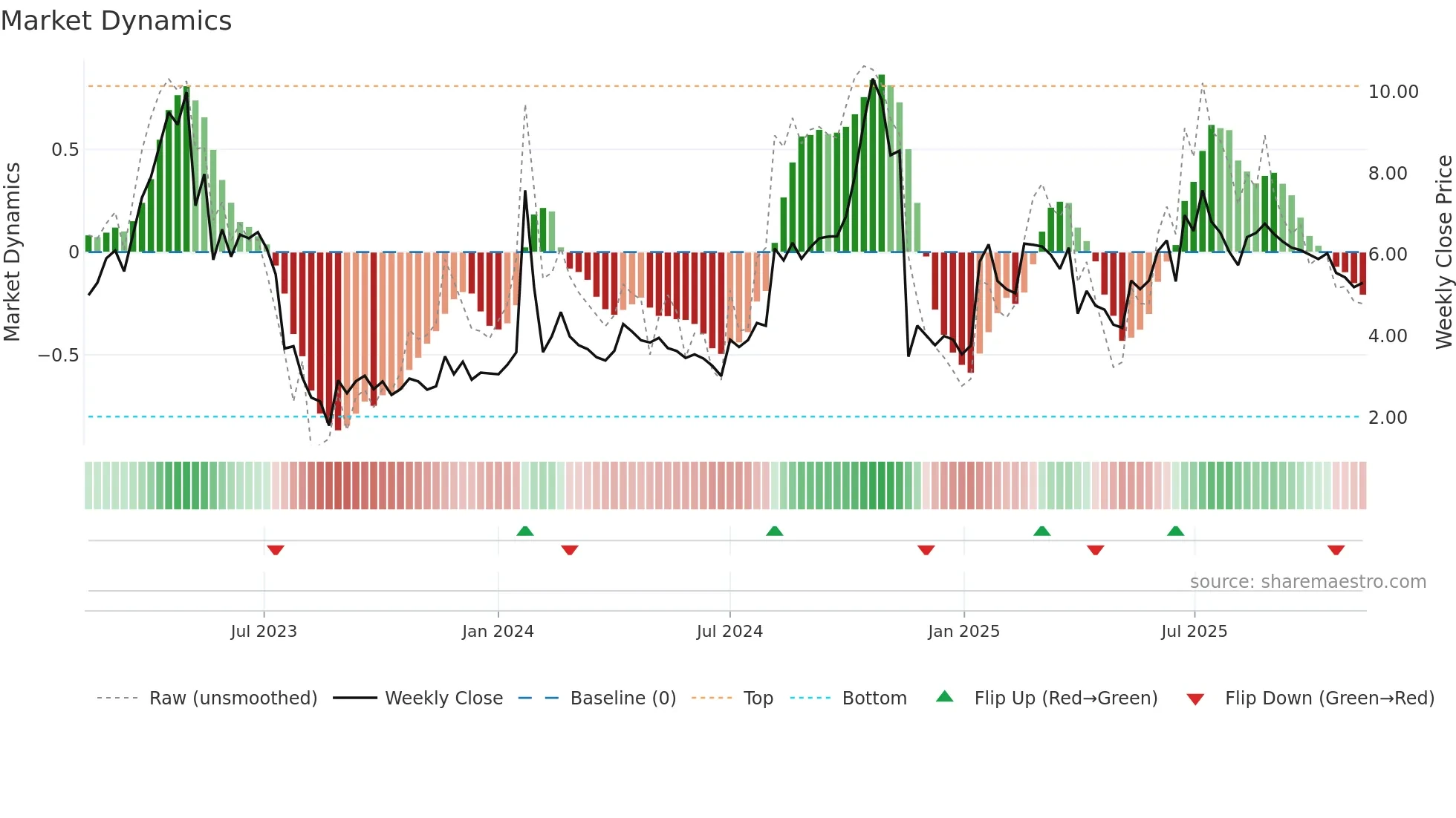 ONCOZ weekly Market Dynamics chart