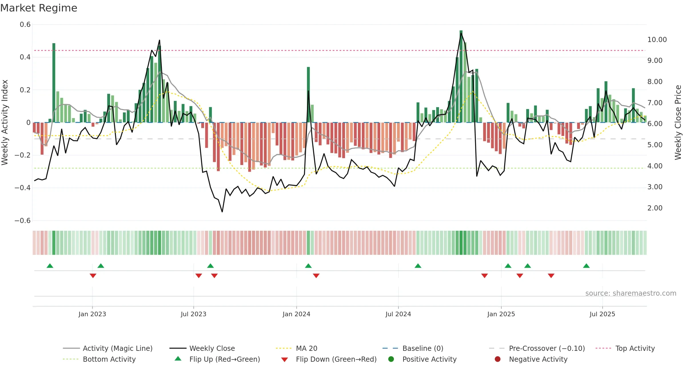 ONCOZ weekly Market Snapshot chart, closing 2025-09-15.