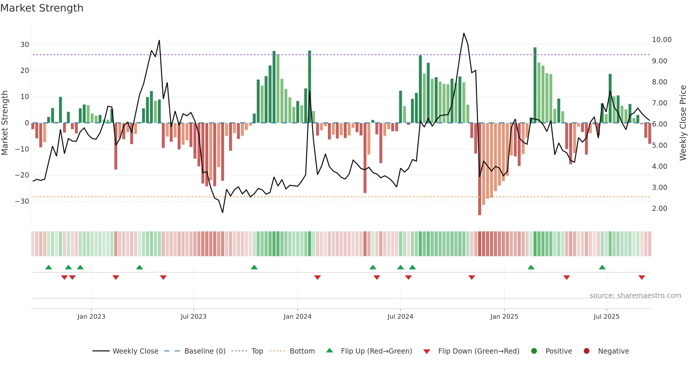 ONCOZ weekly Market Strength chart, closing 2025-09-15.