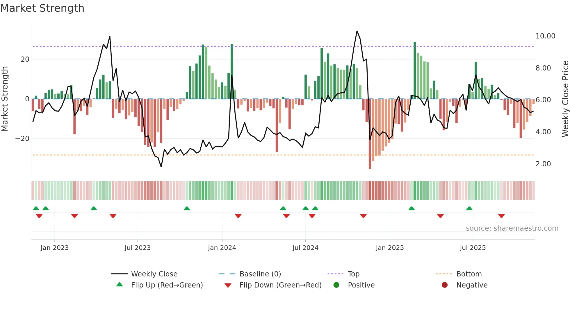 ONCOZ weekly Market Strength chart