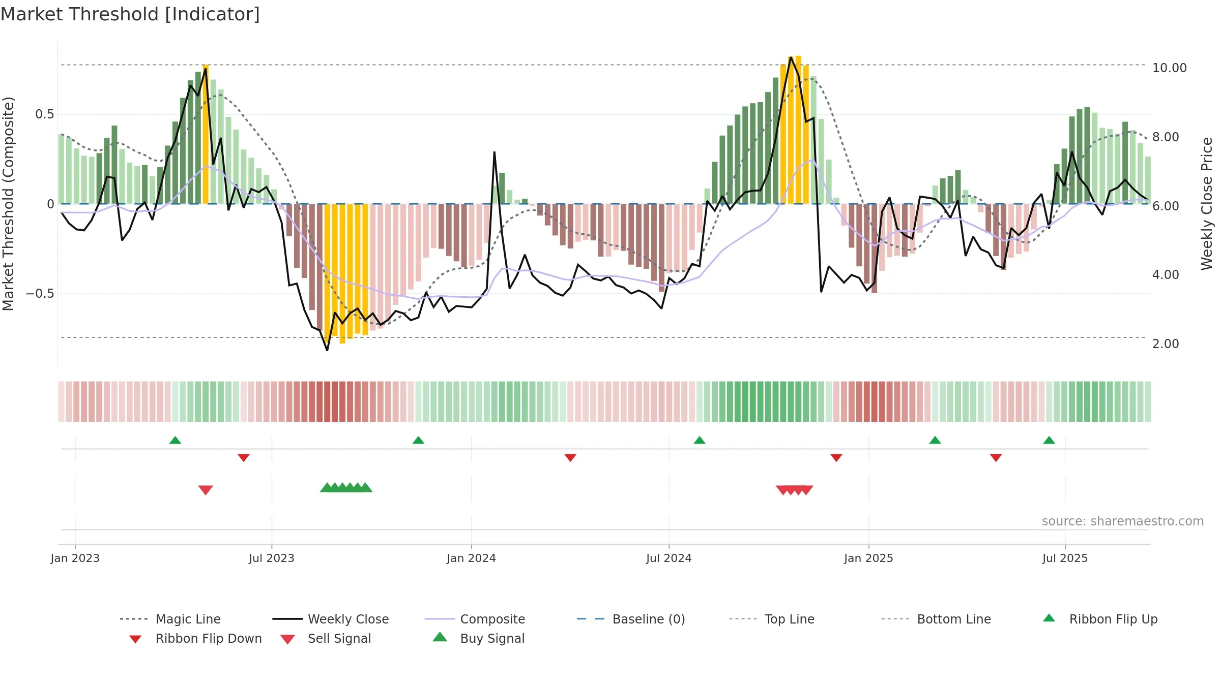 ONCOZ weekly Market Threshold chart, closing 2025-09-15.