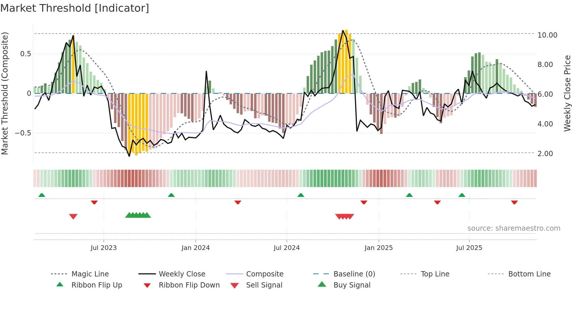ONCOZ weekly Market Threshold chart