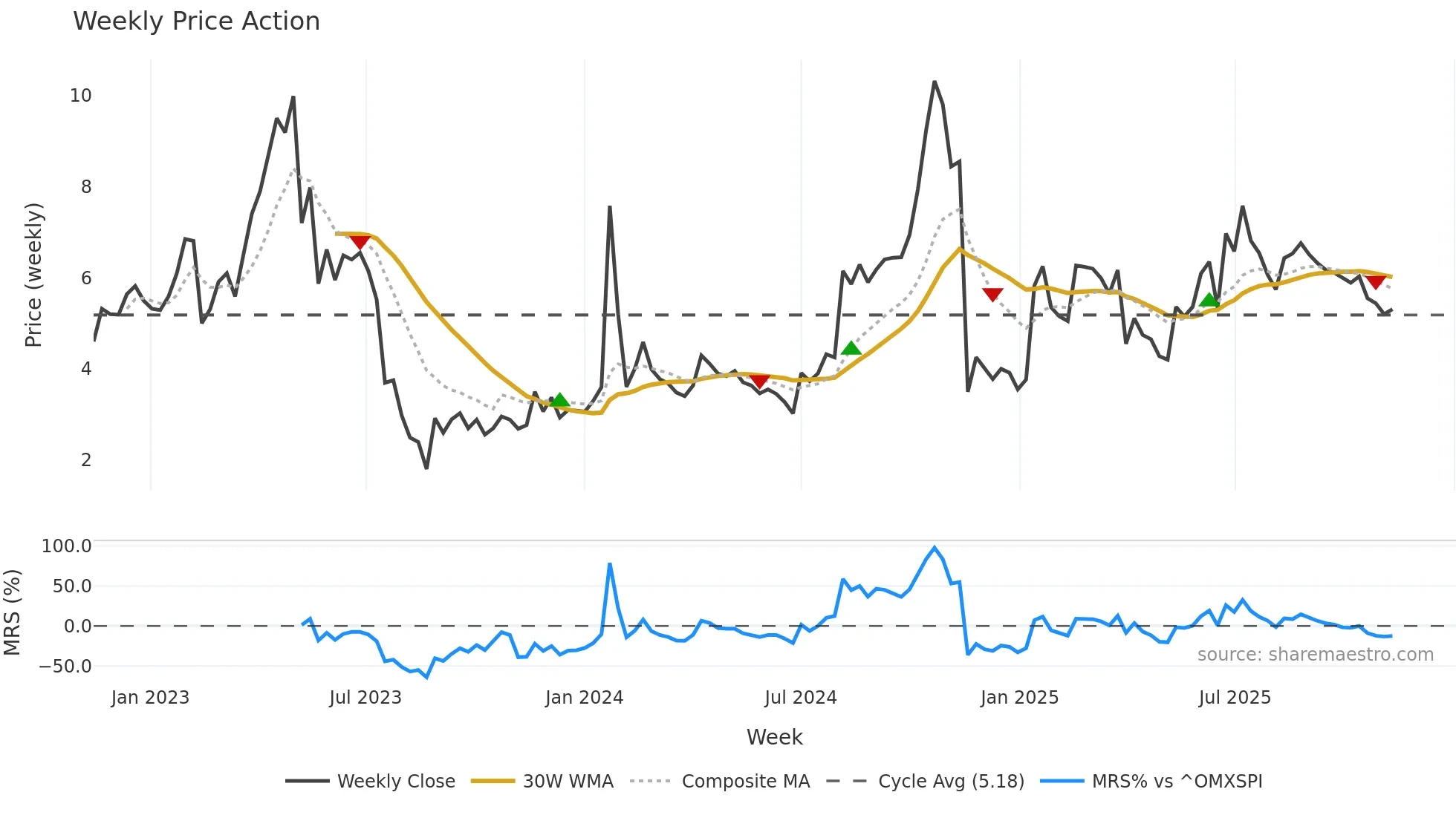 ONCOZ weekly Price Action chart, closing 2025-11-10