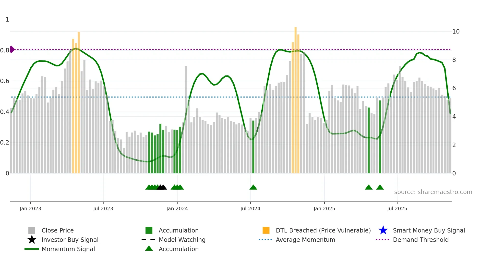ONCOZ weekly Smart Money chart