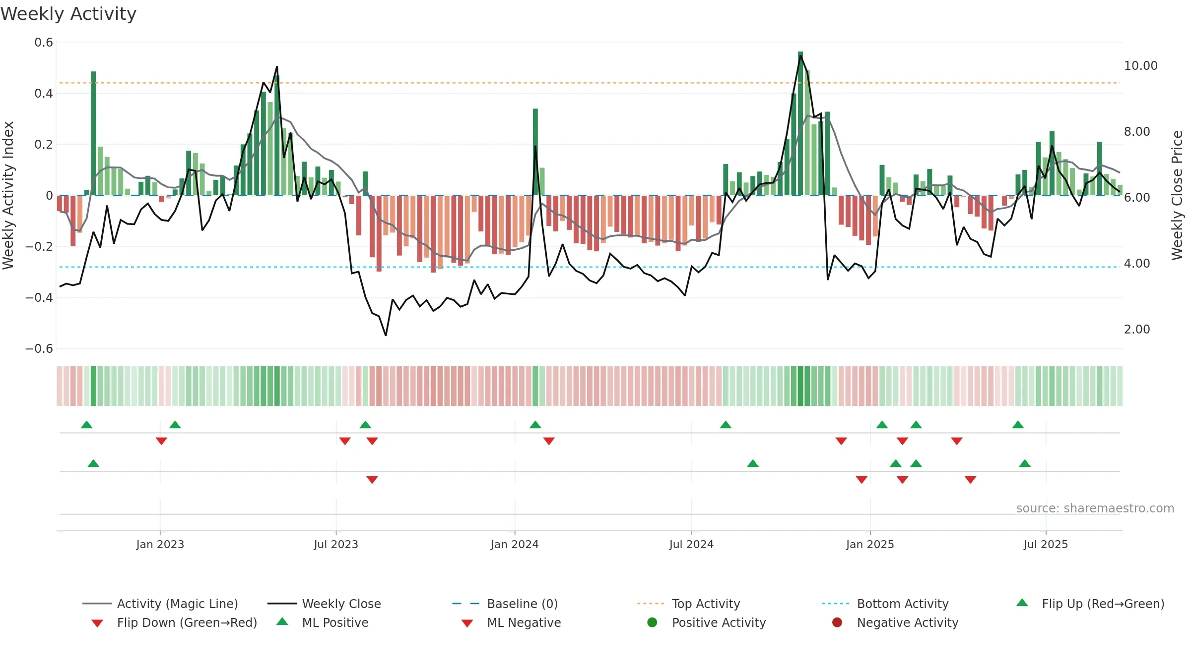 ONCOZ weekly Activity chart, closing 2025-09-15.