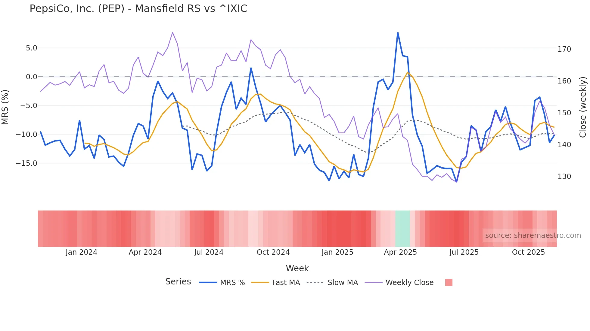 PEP Mansfield Relative Strength chart