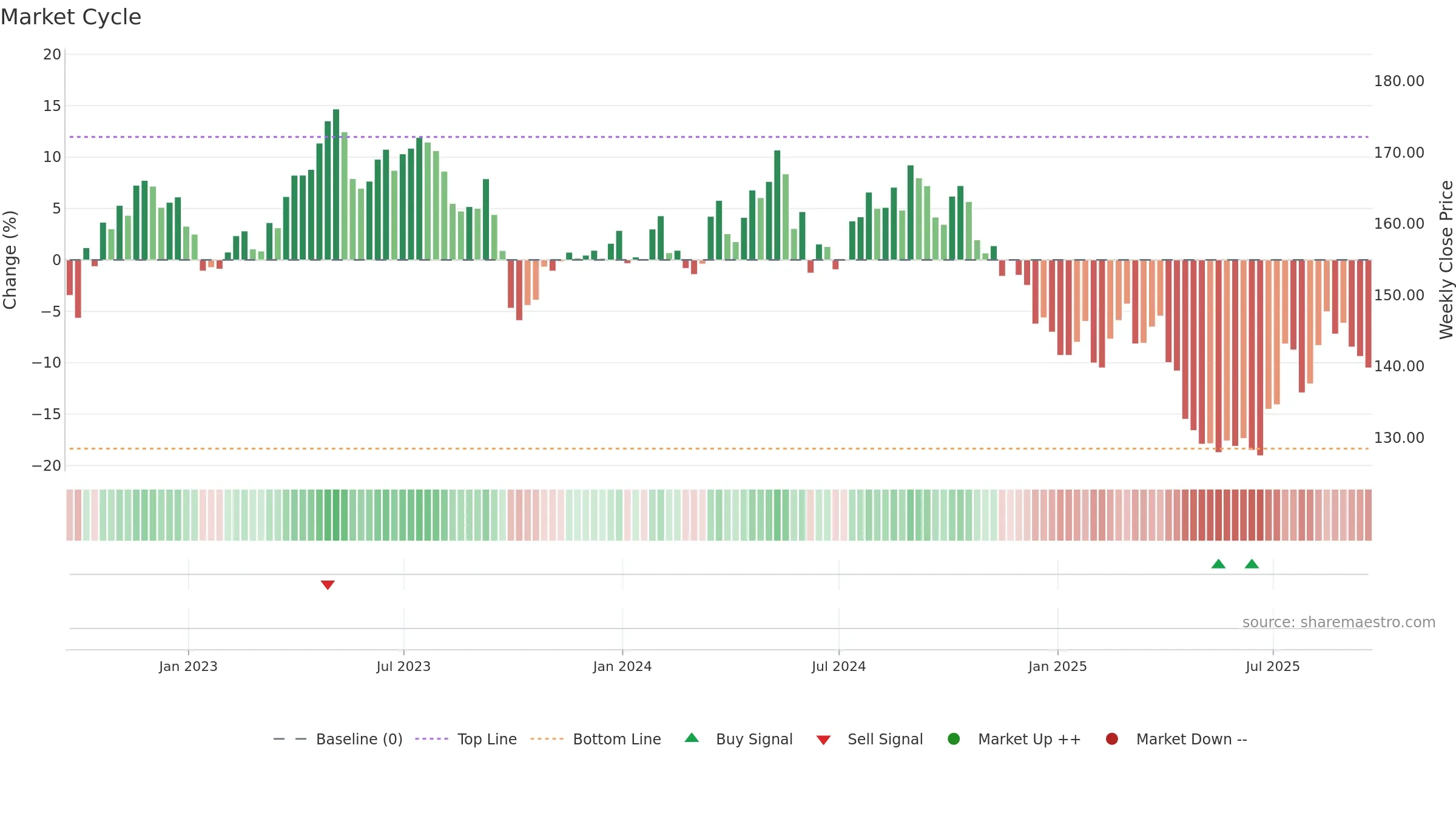 PEP weekly Market Cycle chart, closing 2025-09-19.