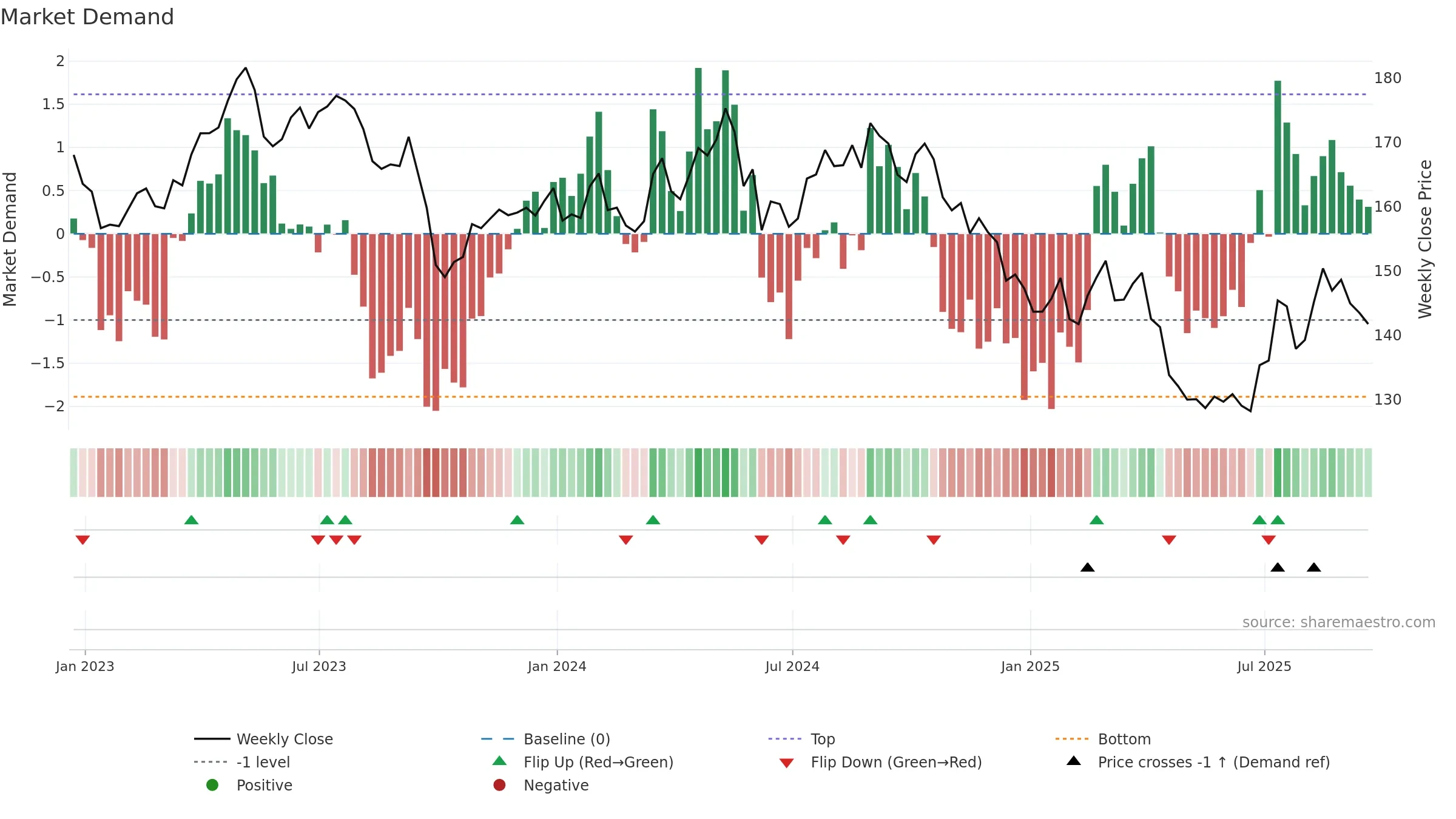 PEP weekly Market Demand chart, closing 2025-09-19.