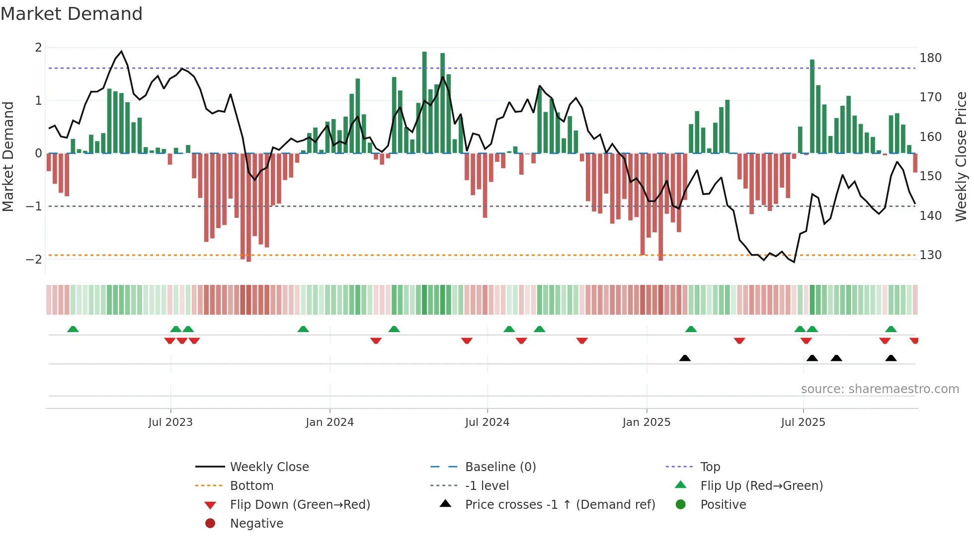 PEP weekly Market Demand chart